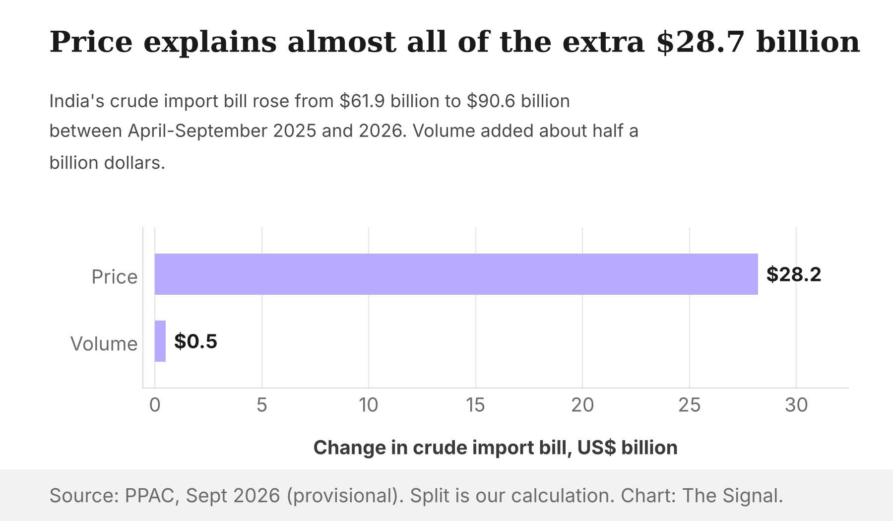 Bar chart of the change in India's crude import bill between April-September 2025 and 2026: about $28.2 billion from higher price per tonne, about $0.5 billion from more tonnes imported.