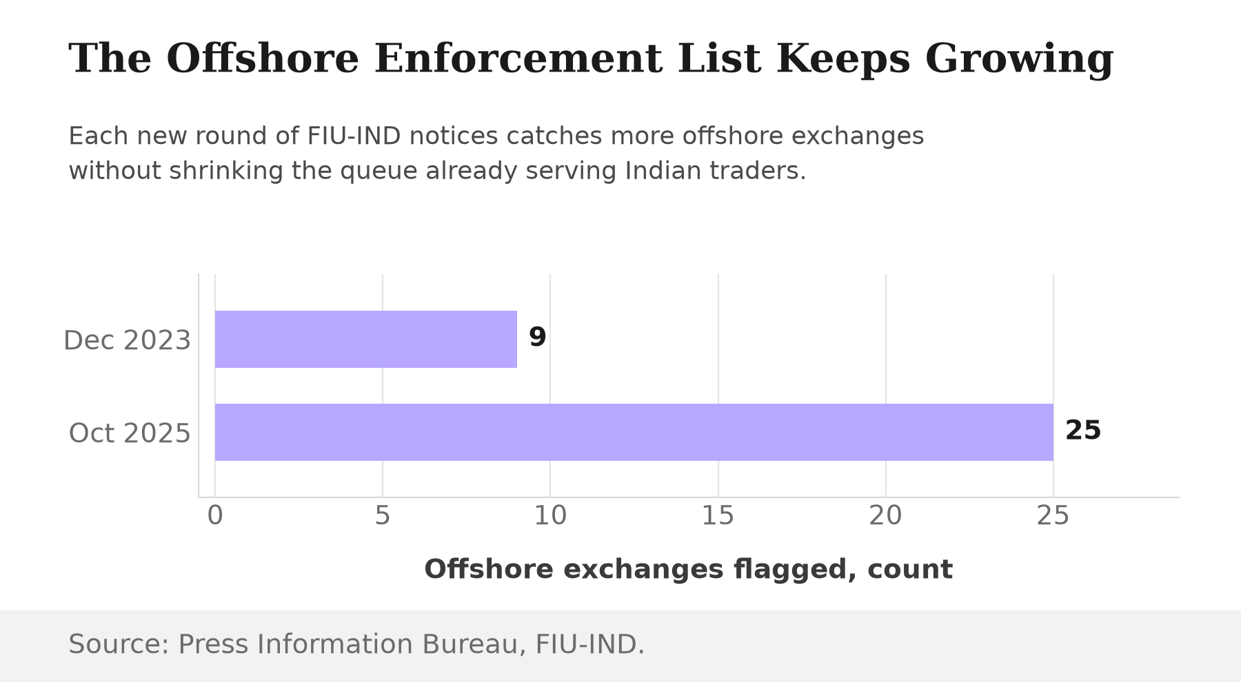 Horizontal bar chart showing offshore exchanges flagged by FIU-IND growing from 9 in December 2023 to 25 in October 2025.