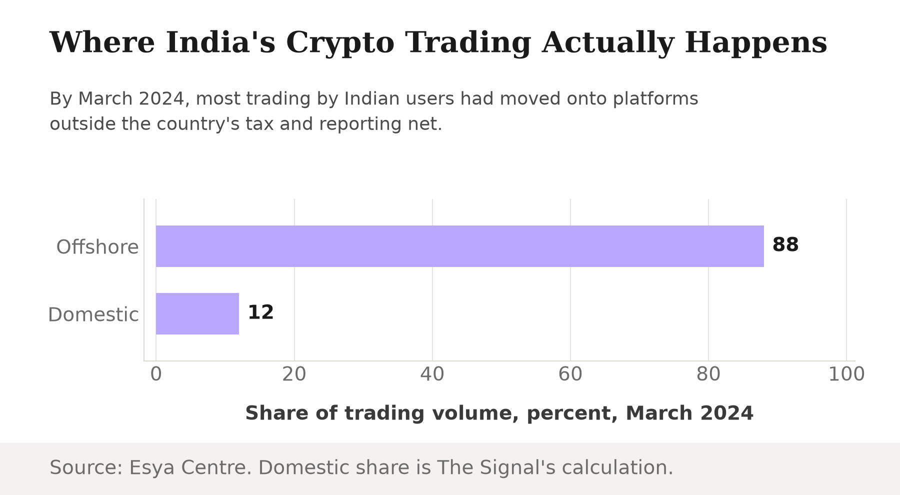 Horizontal bar chart showing 88 percent of Indian crypto trading volume on offshore exchanges versus 12 percent on domestic exchanges, as of March 2024.