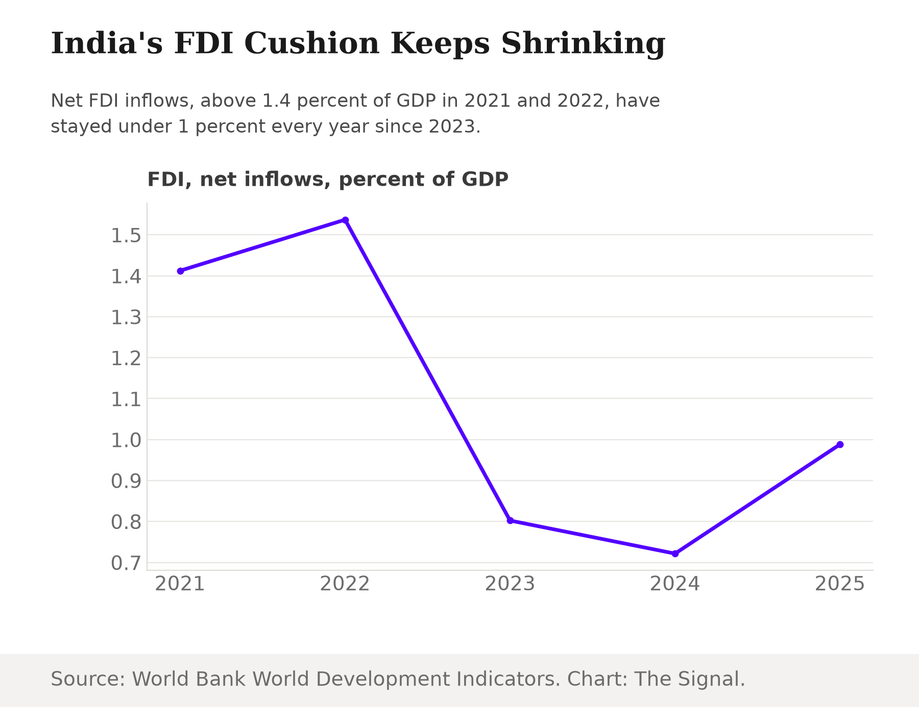 Line chart showing India's net FDI inflows as a percent of GDP declining from 1.41 percent in 2021 and 1.54 percent in 2022 to 0.80 percent in 2023, 0.72 percent in 2024, and 0.99 percent in 2025.