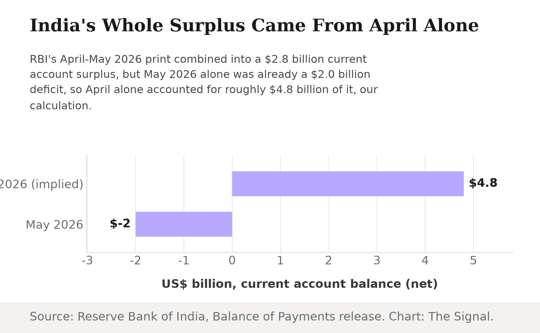Bar chart showing India's current account balance split by month: an implied $4.8 billion surplus in April 2026 against a $2.0 billion deficit in May 2026, versus the reported $2.8 billion two-month total.