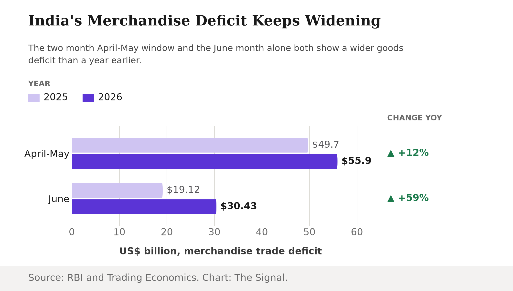 Grouped bar chart comparing India's merchandise trade deficit year over year: the April-May window widened from $49.7 billion in 2025 to $55.9 billion in 2026, a 12 percent increase, and June widened from $19.12 billion in 2025 to $30.43 billion in 2026, a 59 percent increase.