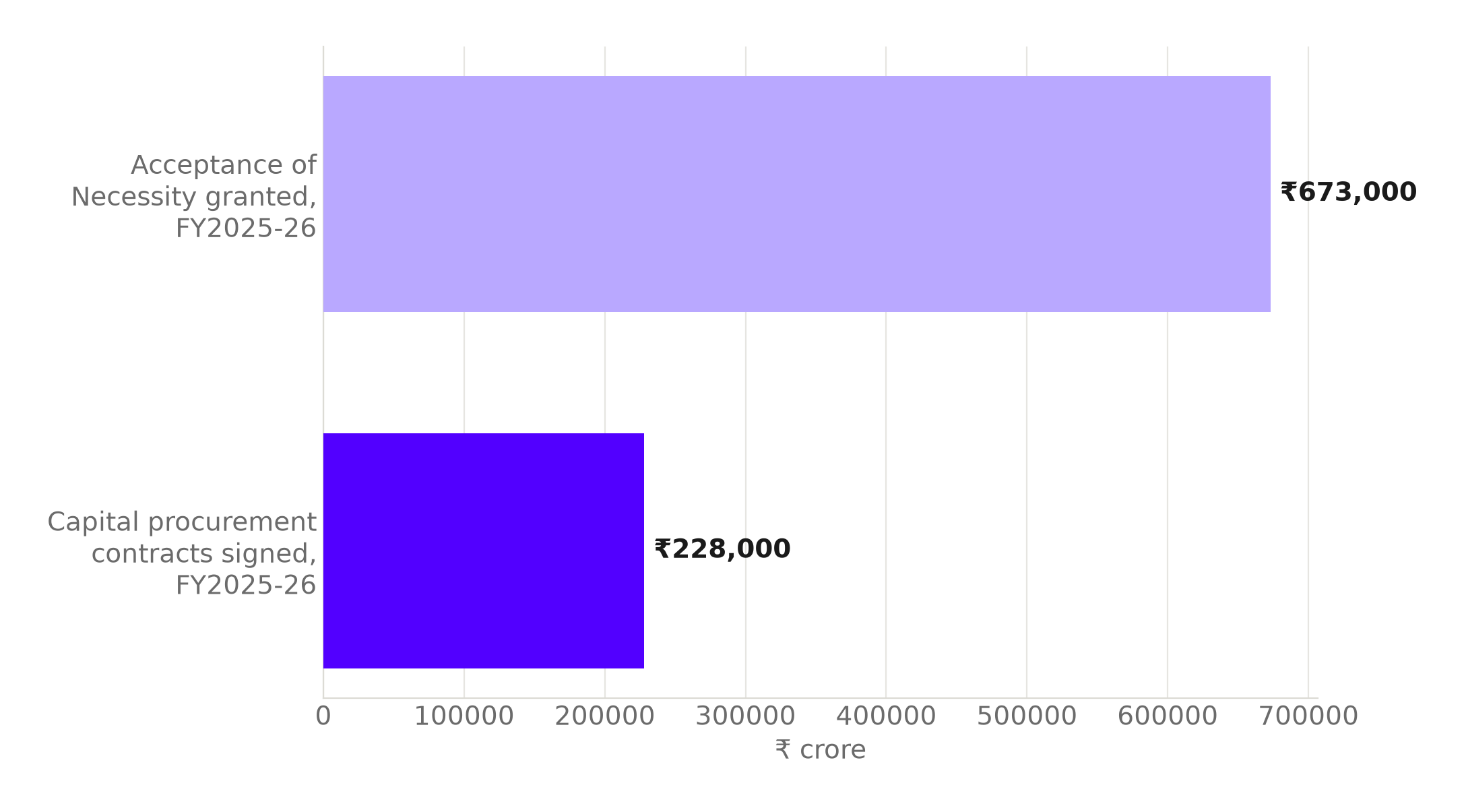 Horizontal bar chart comparing FY2025-26 Acceptance of Necessity granted, Rs 673,000 crore, against capital procurement contracts signed the same year, Rs 228,000 crore, highlighted.