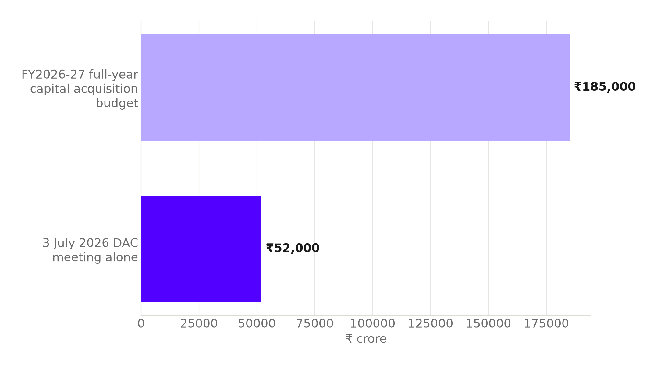 Horizontal bar chart comparing the FY2026-27 full-year capital acquisition budget of Rs 185,000 crore against the Rs 52,000 crore approved in the single 3 July 2026 DAC meeting, highlighted.