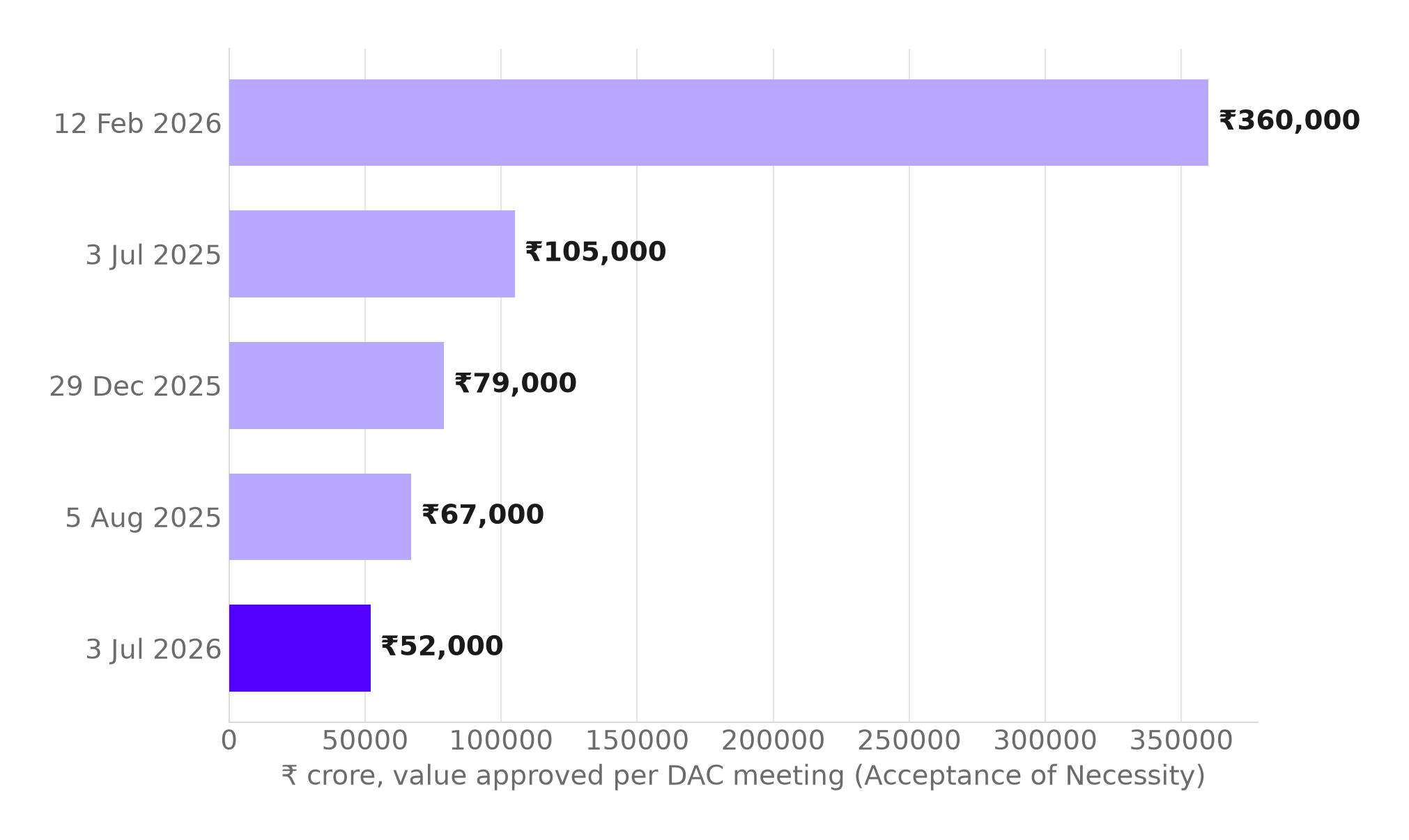 Horizontal bar chart ranking five Defence Acquisition Council meetings by value approved: 12 February 2026 at Rs 360,000 crore, 3 July 2025 at Rs 105,000 crore, 29 December 2025 at Rs 79,000 crore, 5 August 2025 at Rs 67,000 crore, and 3 July 2026 at Rs 52,000 crore, the smallest of the five and highlighted.