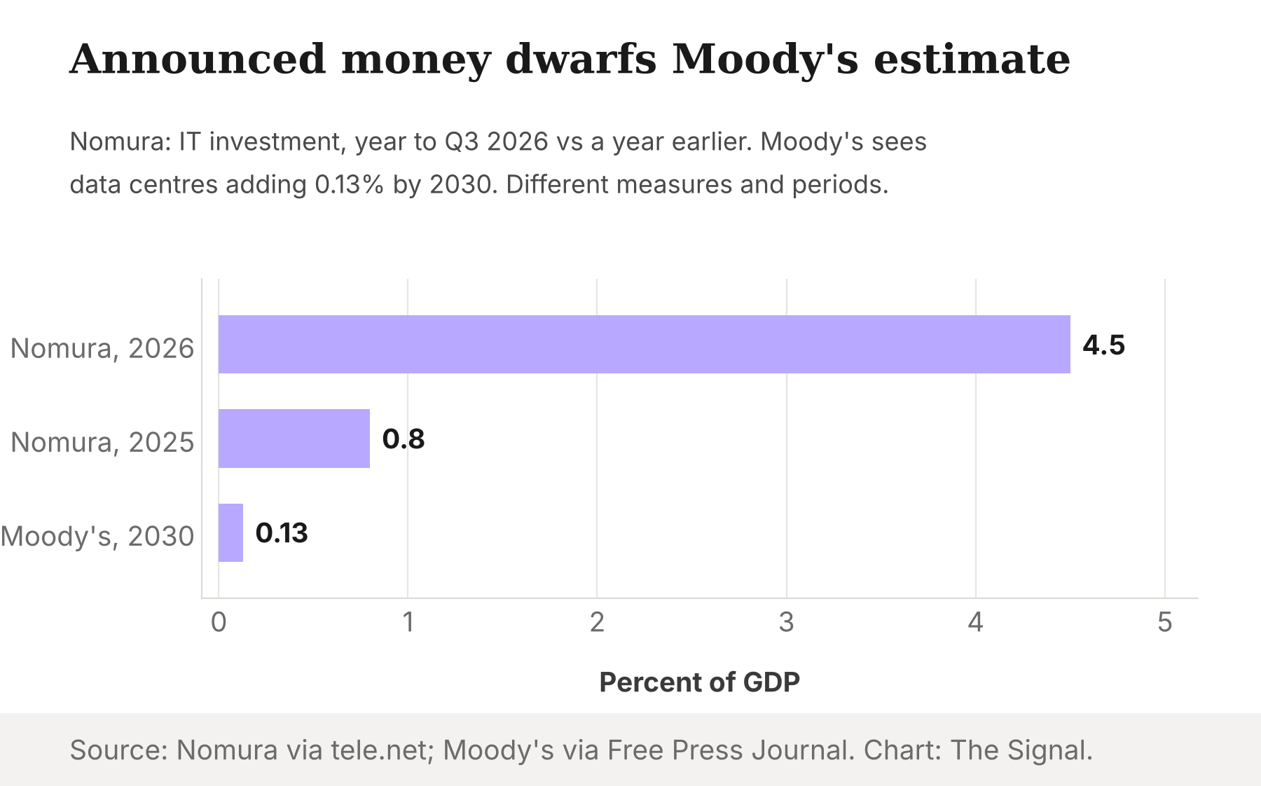 Bar chart comparing Nomura's 4.5% of GDP (2026) and 0.8% (2025) with Moody's 0.13% of GDP by 2030.