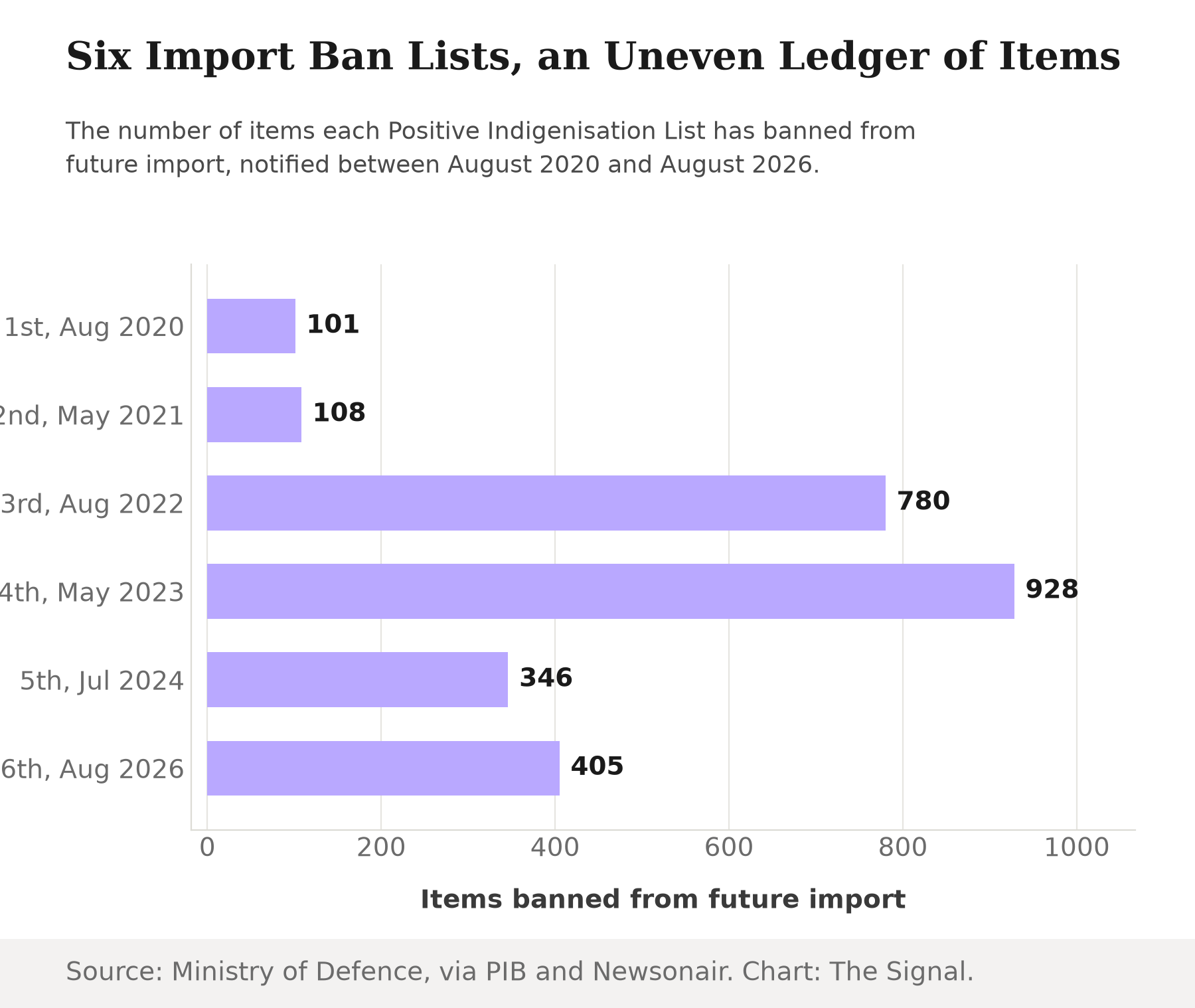 Bar chart of items banned from future import by each of India's six Positive Indigenisation Lists: 101 in August 2020, 108 in May 2021, 780 in August 2022, 928 in May 2023, 346 in July 2024, and 405 in August 2026.