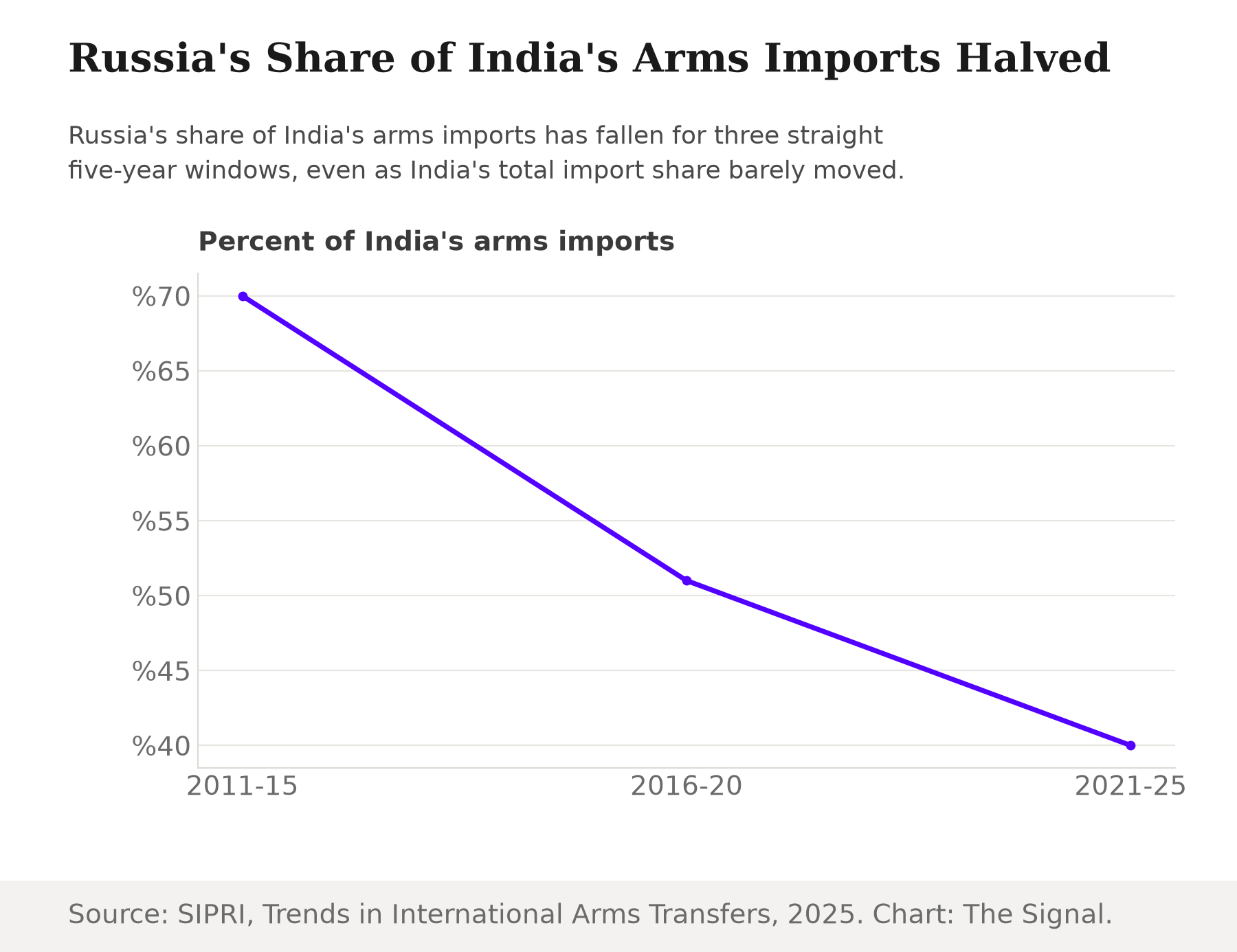 Line chart showing Russia's share of India's arms imports falling from 70 percent in 2011-15 to 51 percent in 2016-20 to 40 percent in 2021-25.