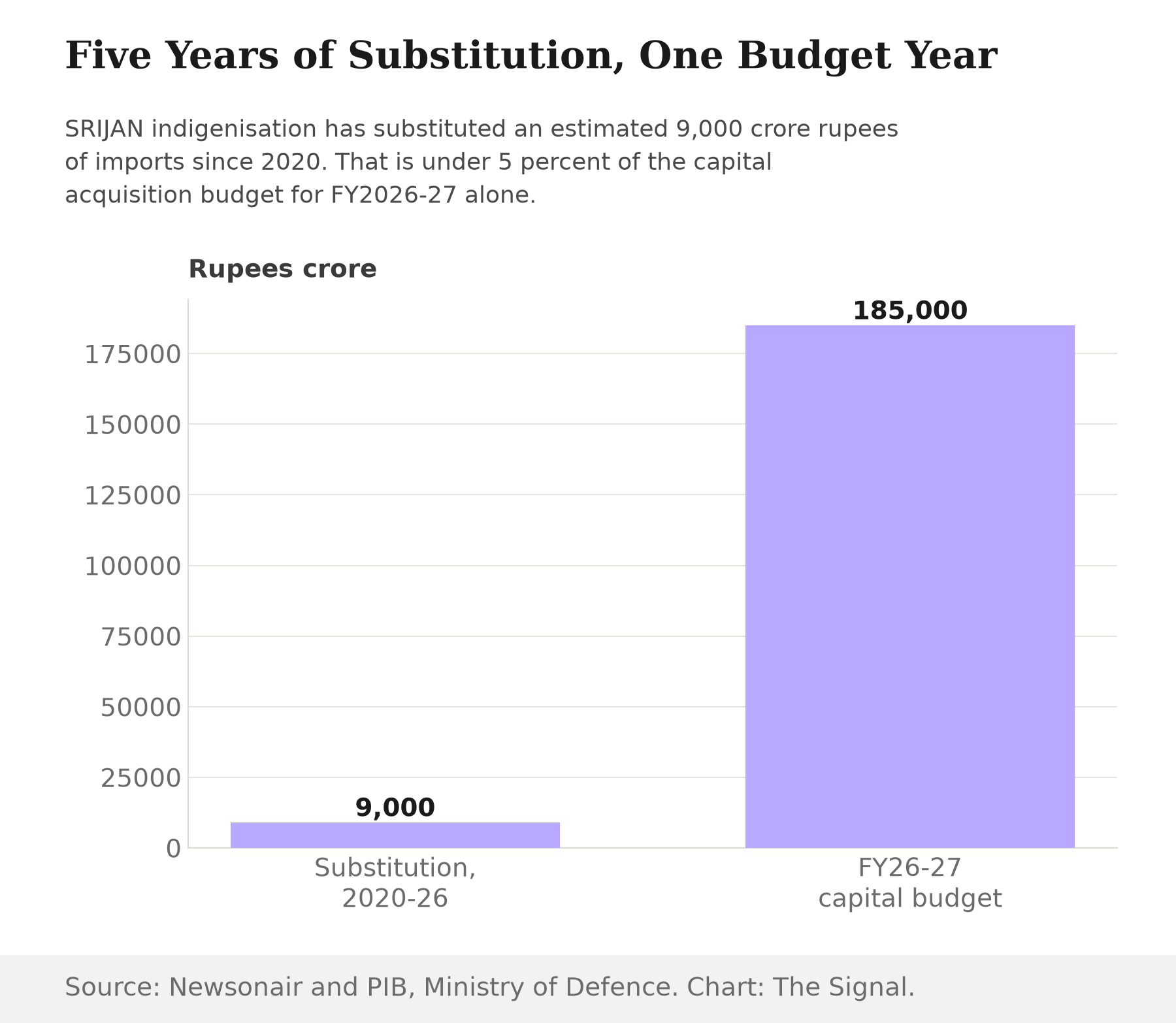 Bar chart comparing two rupee figures: 9,000 crore in cumulative import substitution from 2020 to 2026, versus 185,000 crore, India's full capital acquisition budget for FY2026-27 alone.