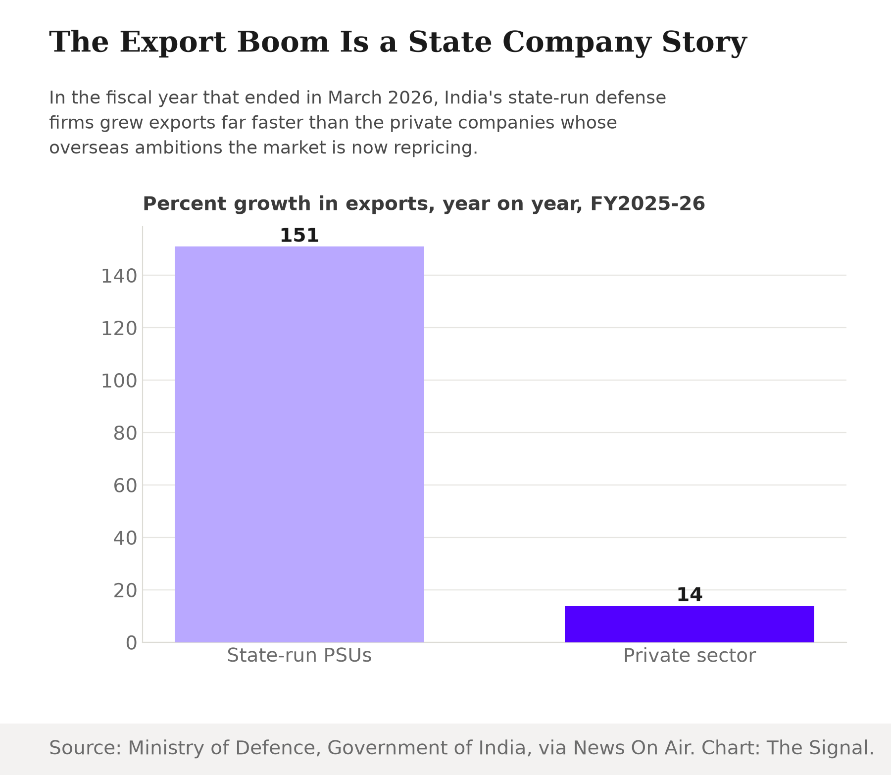 Bar chart showing FY2025-26 export growth: state-run PSUs grew exports 151 percent year on year, private-sector companies grew exports 14 percent.