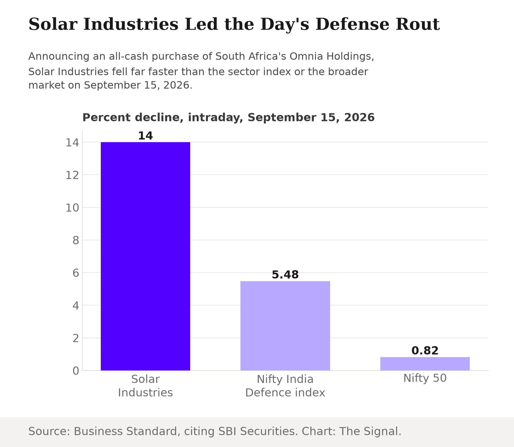 Bar chart showing percent decline on September 15, 2026: Solar Industries down 14 percent, the Nifty India Defence index down 5.48 percent, and the Nifty 50 down 0.82 percent.
