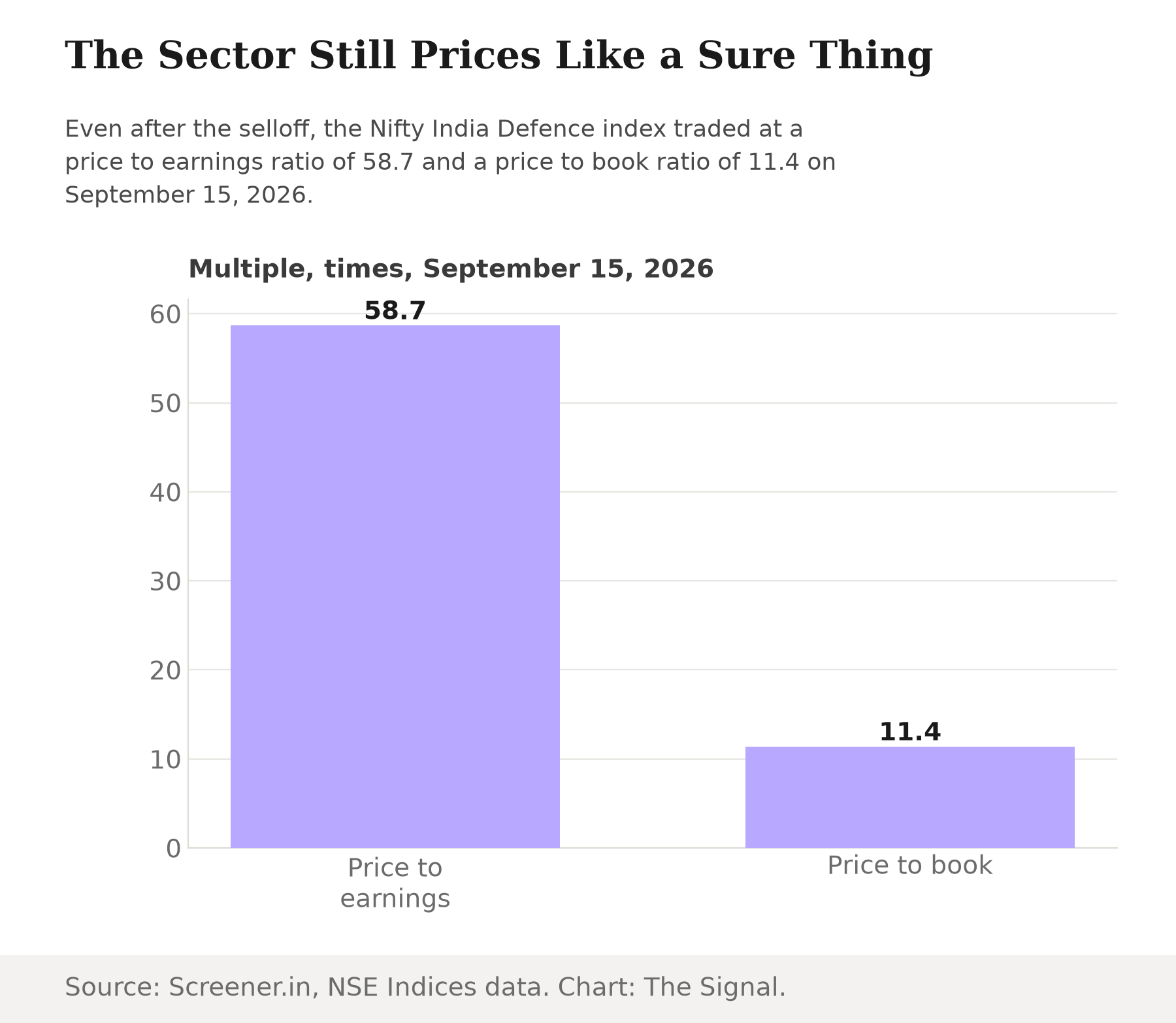Bar chart showing the Nifty India Defence index traded at a price to earnings ratio of 58.7 and a price to book ratio of 11.4 on September 15, 2026.