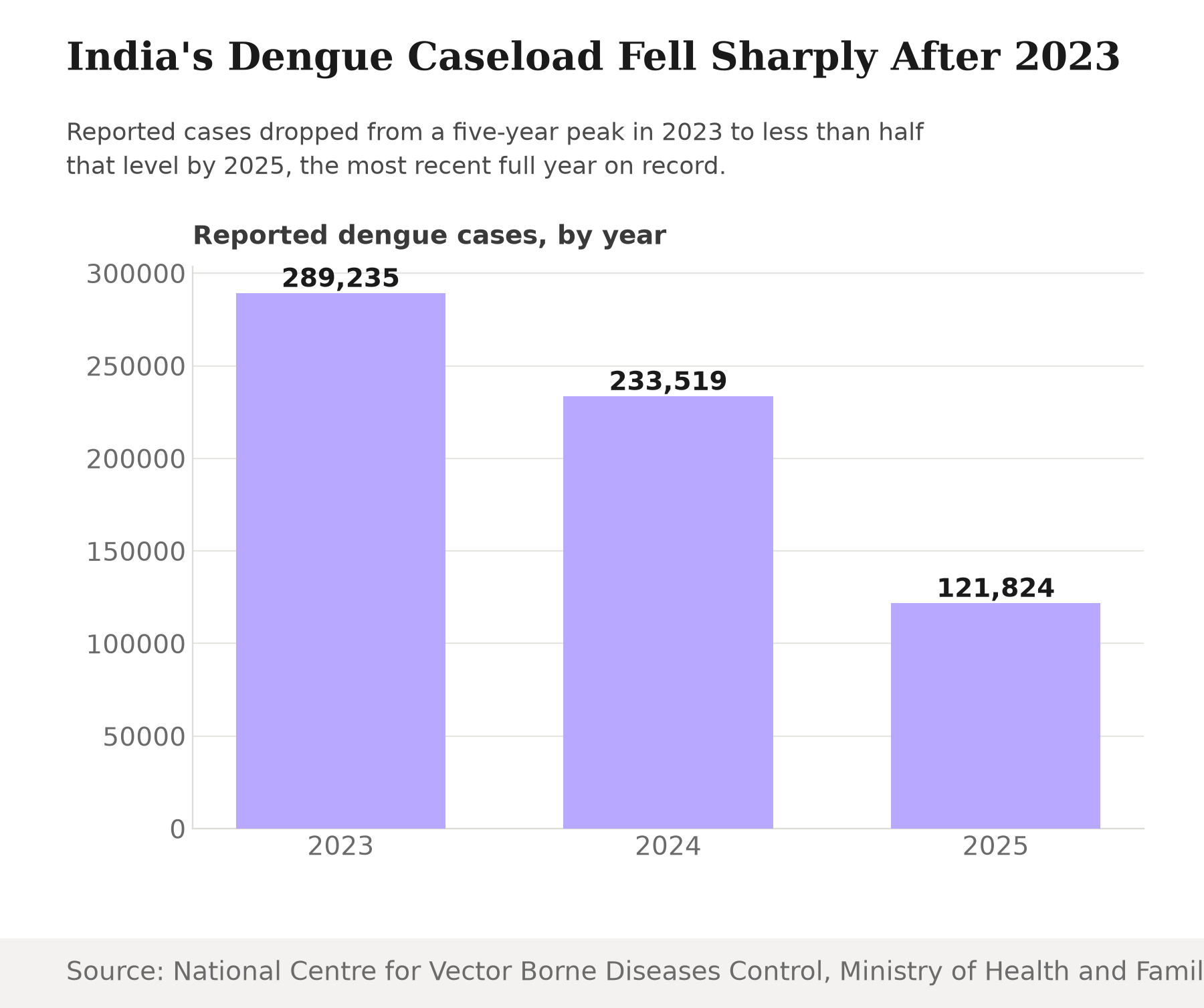 Bar chart of reported dengue cases in India by year: 289,235 in 2023, 233,519 in 2024, and 121,824 in 2025.