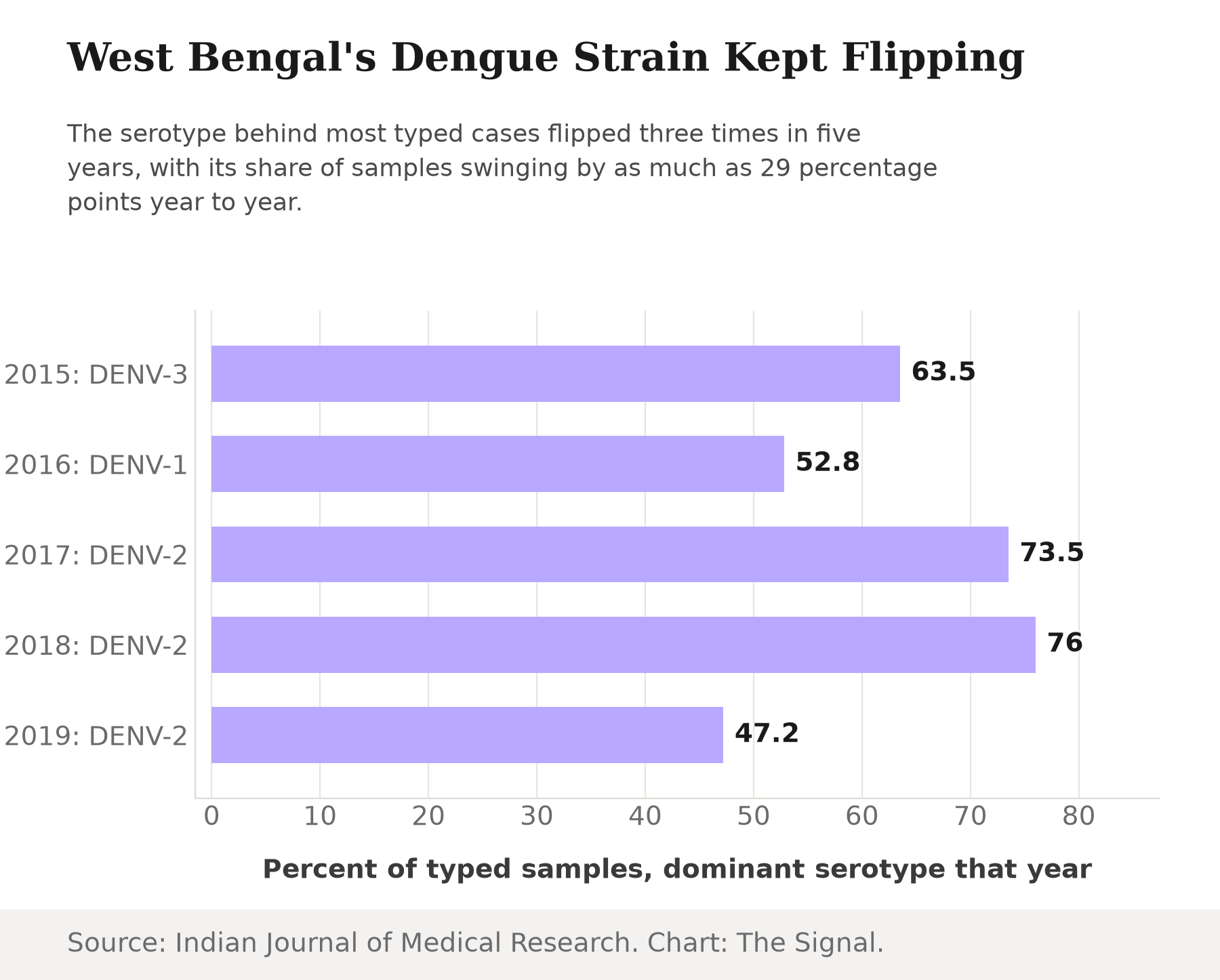 Bar chart of the dominant dengue serotype in West Bengal by year, showing its share of typed samples: DENV-3 at 63.5 percent in 2015, DENV-1 at 52.8 percent in 2016, DENV-2 at 73.5 percent in 2017, DENV-2 at 76.0 percent in 2018, and DENV-2 at 47.2 percent in 2019.