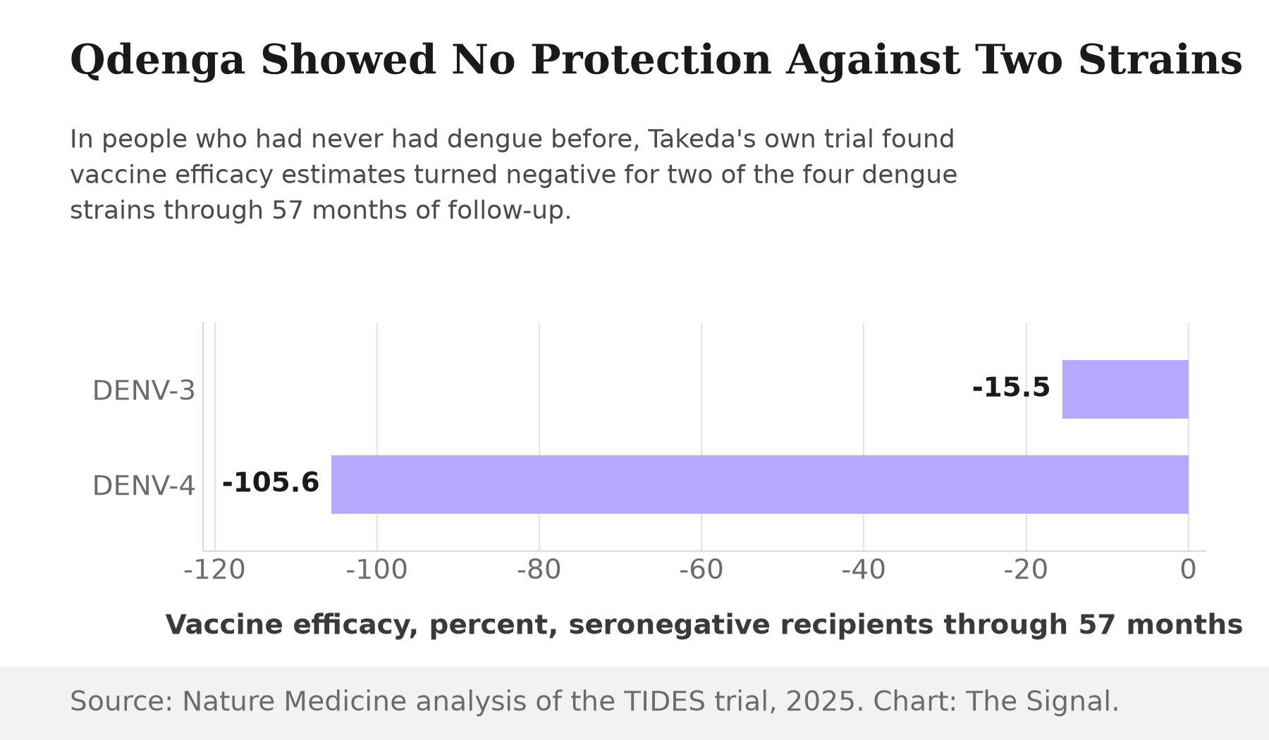 Bar chart showing Qdenga's vaccine efficacy in people who had never had dengue before vaccination: negative 15.5 percent against DENV-3 and negative 105.6 percent against DENV-4, through 57 months of the TIDES trial.