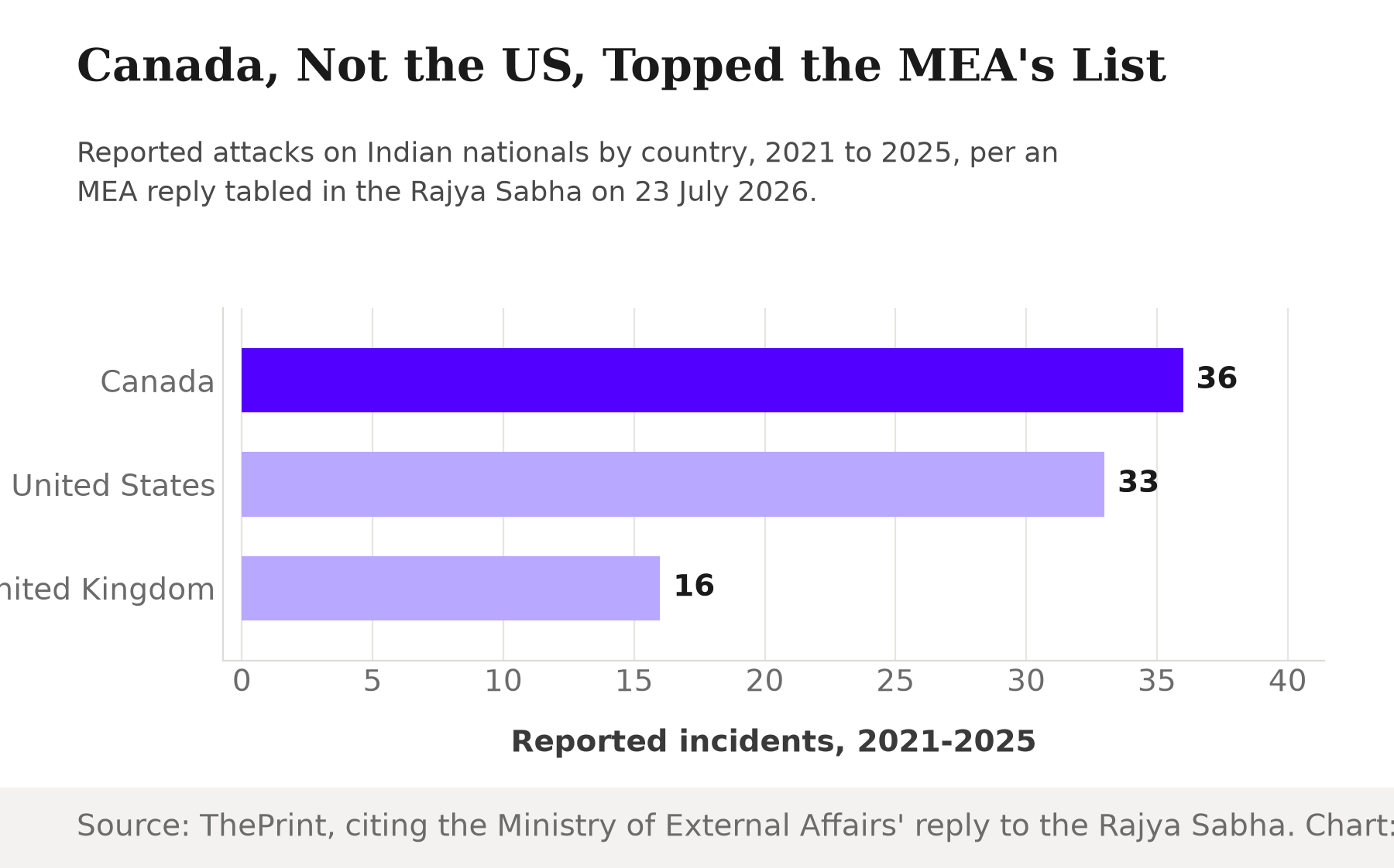 Horizontal bar chart showing reported attacks on Indian nationals by country, 2021 to 2025: Canada 36, United States 33, United Kingdom 16.