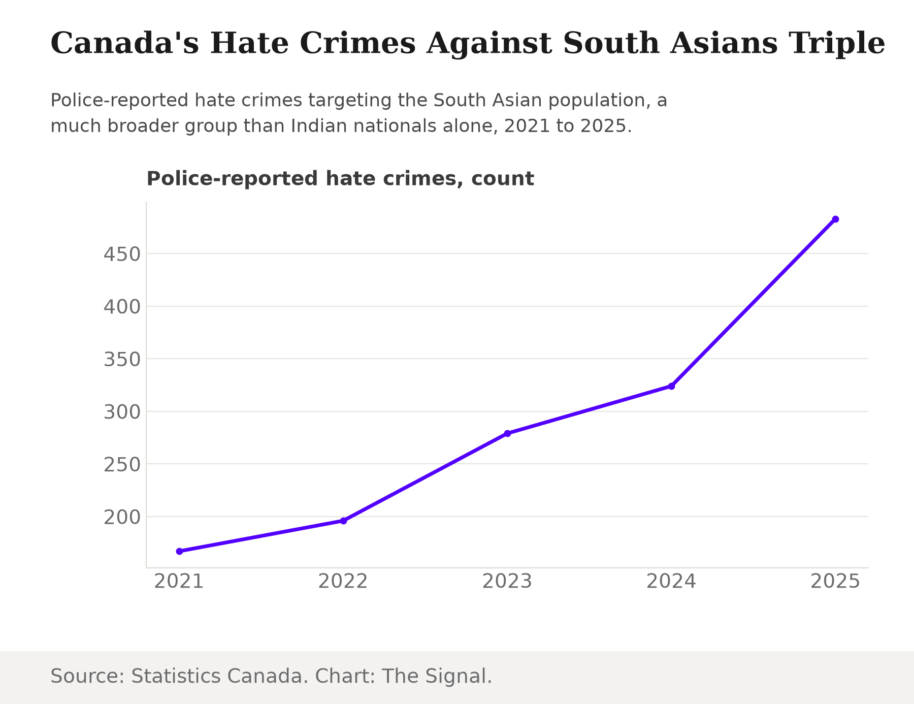 Line chart showing police-reported hate crimes against the South Asian population in Canada rising from 167 in 2021 to 196 in 2022, 279 in 2023, 324 in 2024 and 483 in 2025.