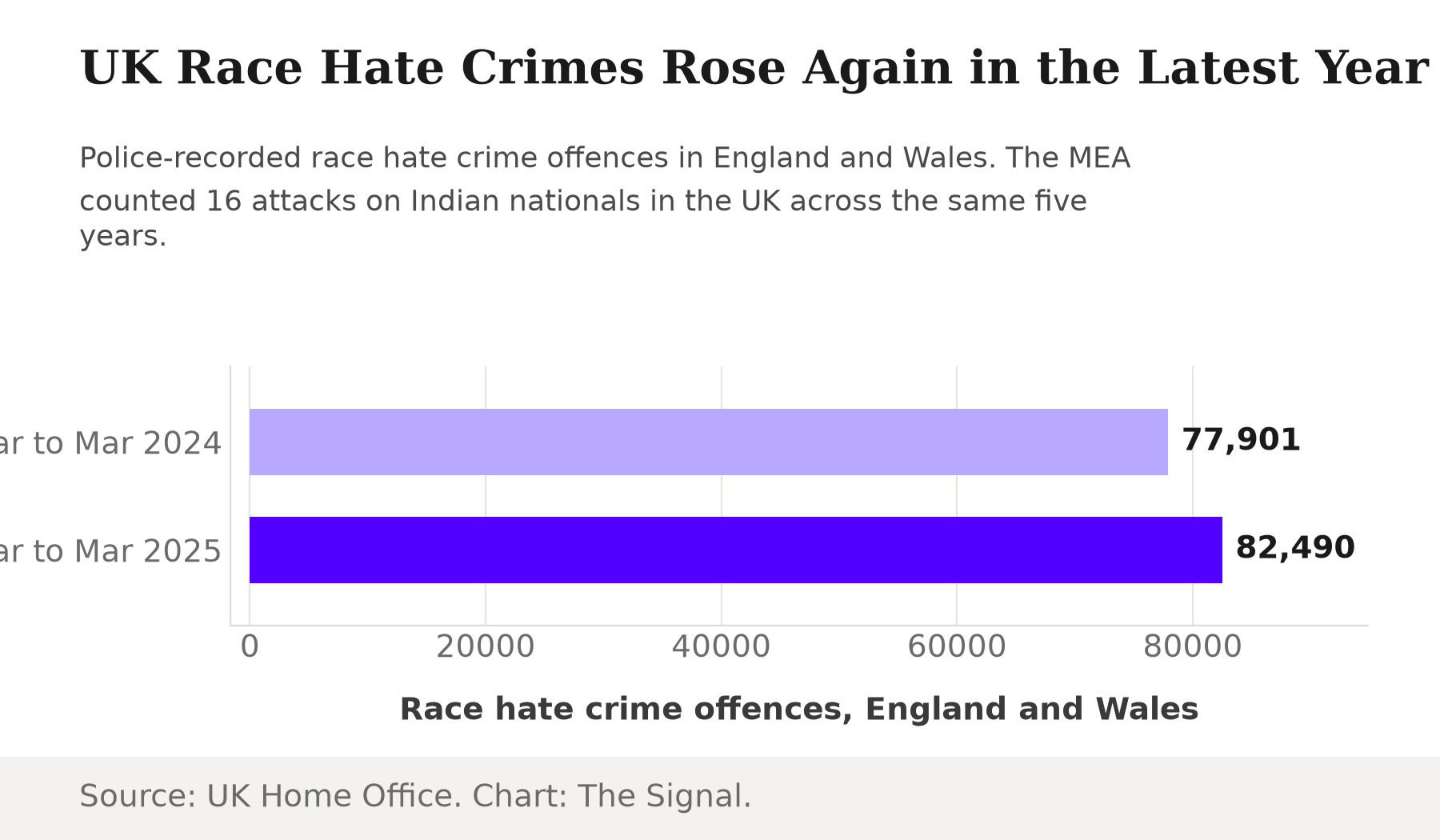 Bar chart comparing UK race hate crime offences: 77,901 in the year to March 2024 versus 82,490 in the year to March 2025.