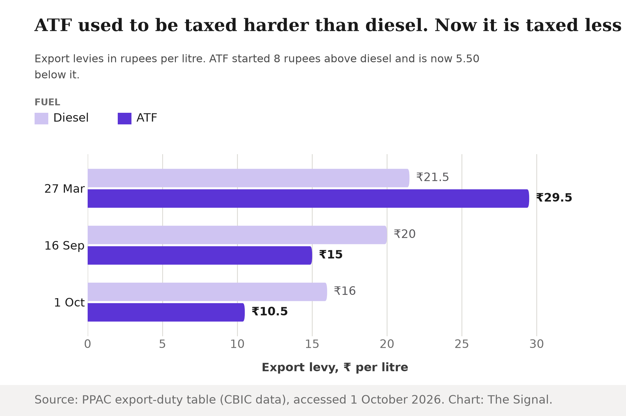 Grouped bar chart of India's export levies in rupees per litre. Diesel and aviation fuel: 21.50 and 29.50 on 27 March, 20 and 15 on 16 September, 16 and 10.50 on 1 October.