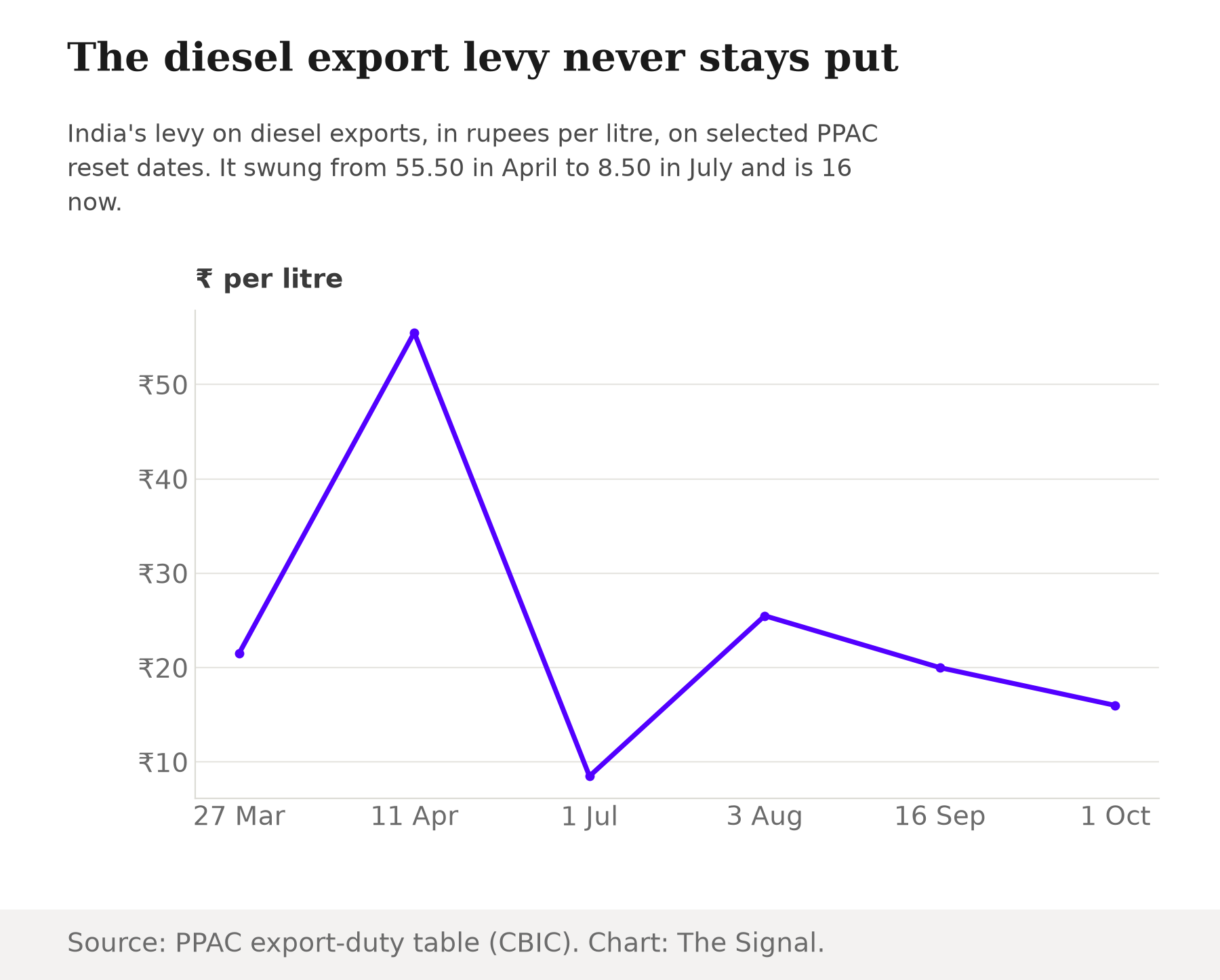 Line chart of India's diesel export levy in rupees per litre: 21.50 on 27 March, 55.50 on 11 April, 8.50 on 1 July, 25.50 on 3 August, 20 on 16 September, 16 on 1 October.