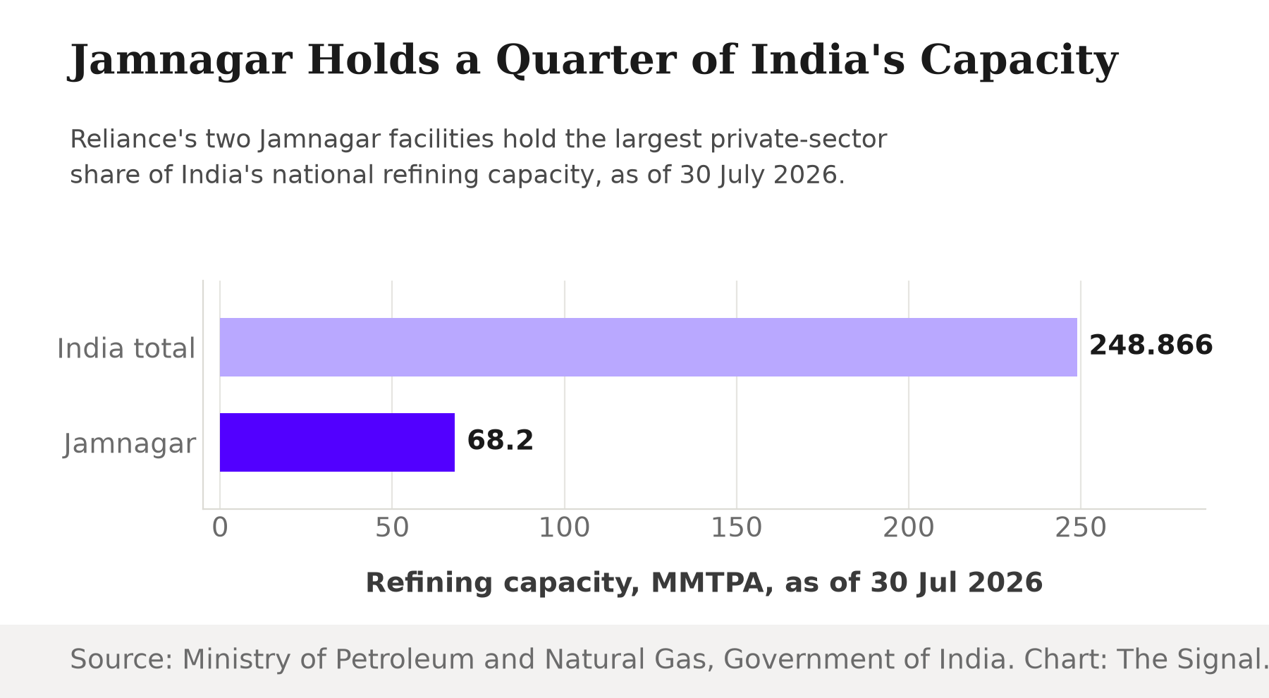 Horizontal bar chart showing India's total refining capacity at 248.866 million tonnes a year versus Reliance's Jamnagar complex at 68.2 million tonnes, as of 30 July 2026.