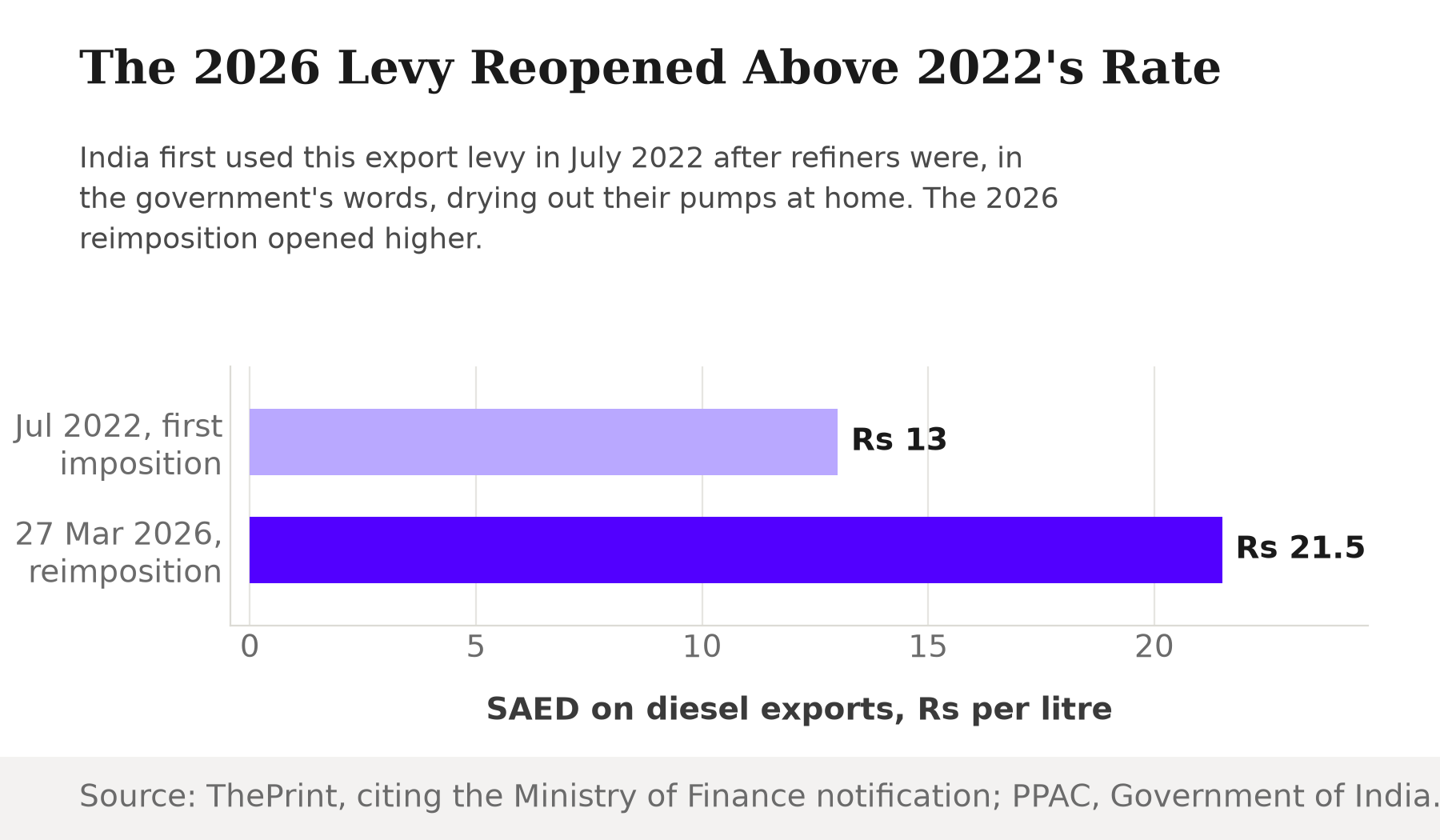 Horizontal bar chart comparing India's diesel export levy: Rs 13 per litre when first imposed in July 2022, versus Rs 21.5 per litre when reimposed on 27 March 2026.