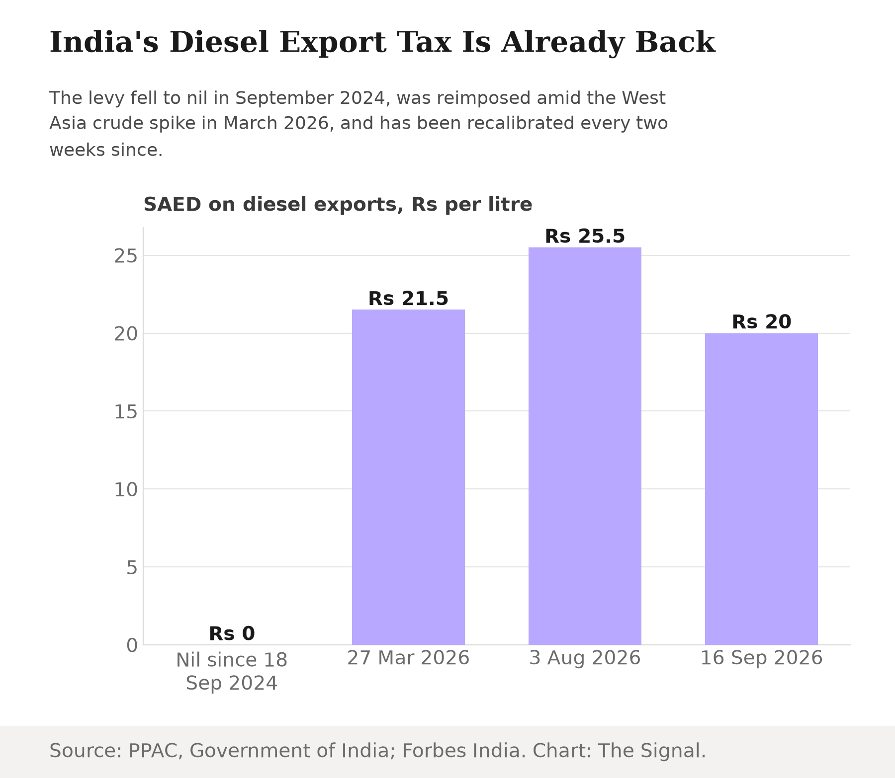 Bar chart showing India's SAED on diesel exports rising from nil since 18 September 2024, to Rs 21.5 per litre on 27 March 2026, peaking at Rs 25.5 on 3 August 2026, then easing to Rs 20 on 16 September 2026.