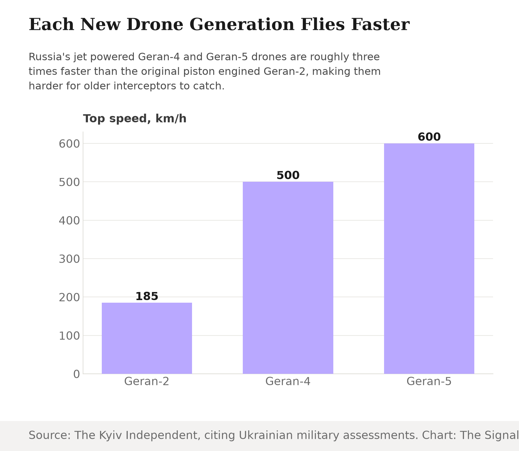 Bar chart showing top speeds of Russian attack drones: Geran-2 at 185 km/h, Geran-4 at 500 km/h, and Geran-5 at 600 km/h.