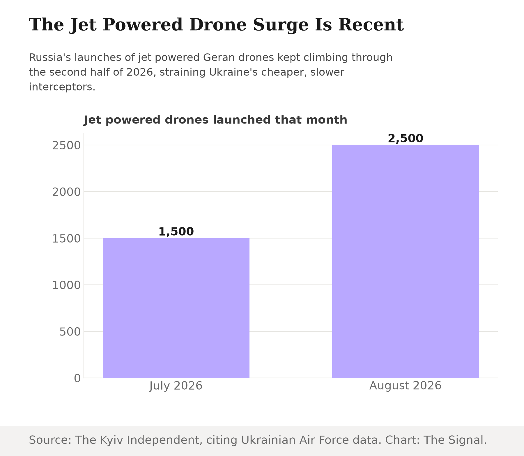 Bar chart showing jet-powered drone launches climbing from 1,500 in July 2026 to 2,500 in August 2026.
