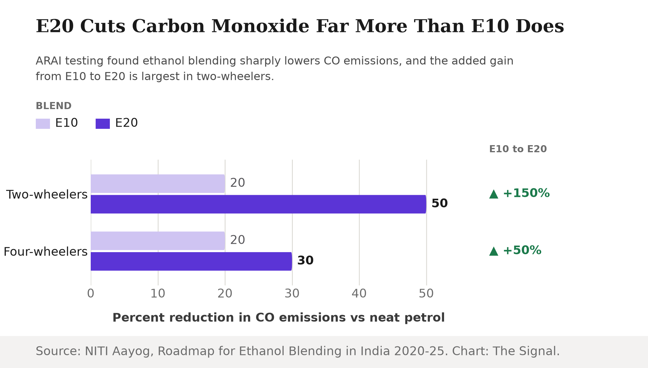 Grouped bar chart comparing percent reduction in carbon monoxide emissions versus neat petrol: E10 cuts CO by 20 percent in both two-wheelers and four-wheelers, while E20 cuts it by 50 percent in two-wheelers and 30 percent in four-wheelers.
