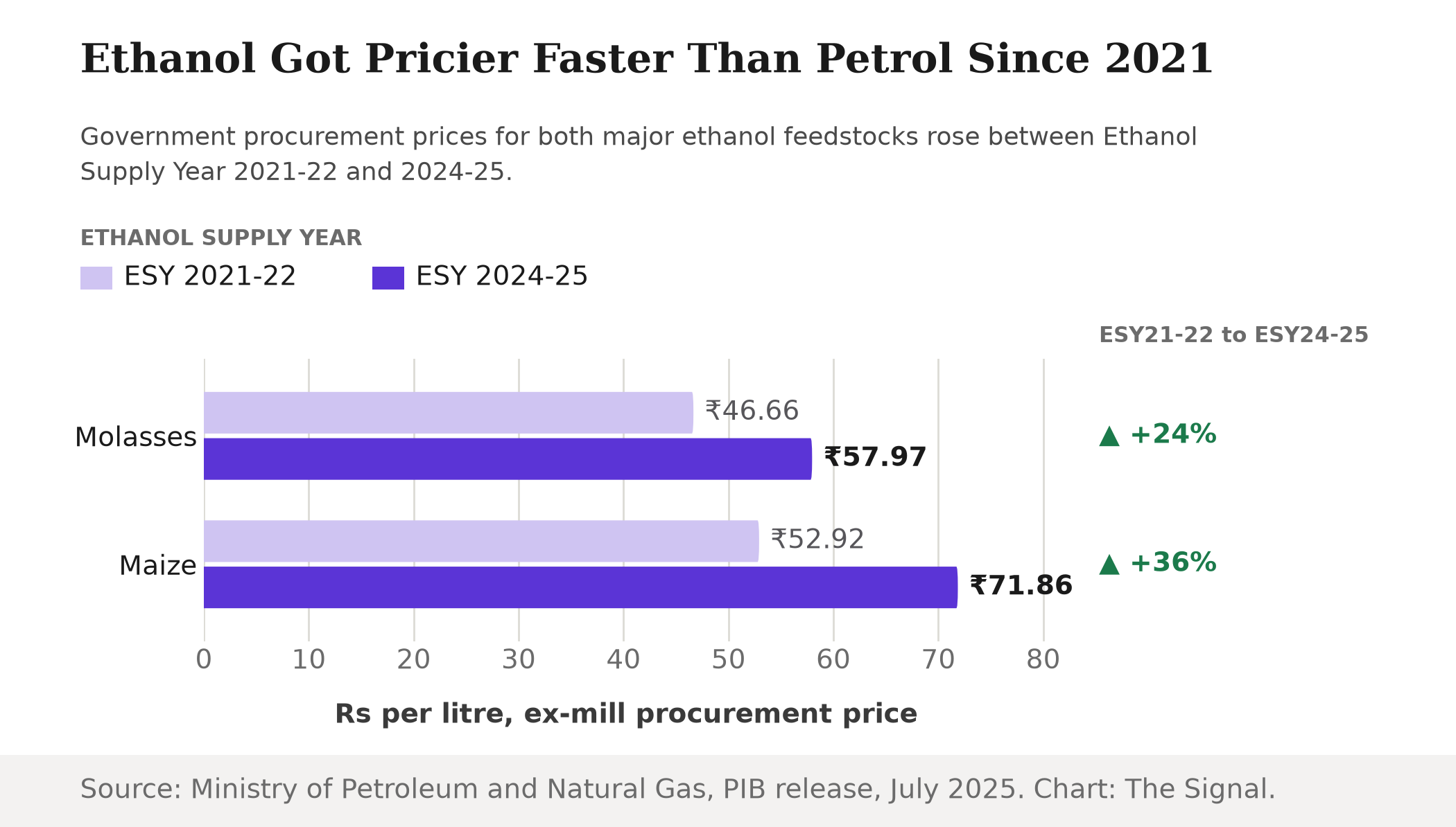 Grouped bar chart of ethanol procurement prices by feedstock: C-heavy molasses ethanol rose from 46.66 rupees per litre in Ethanol Supply Year 2021-22 to 57.97 rupees in 2024-25, and maize-based ethanol rose from 52.92 rupees to 71.86 rupees over the same period.