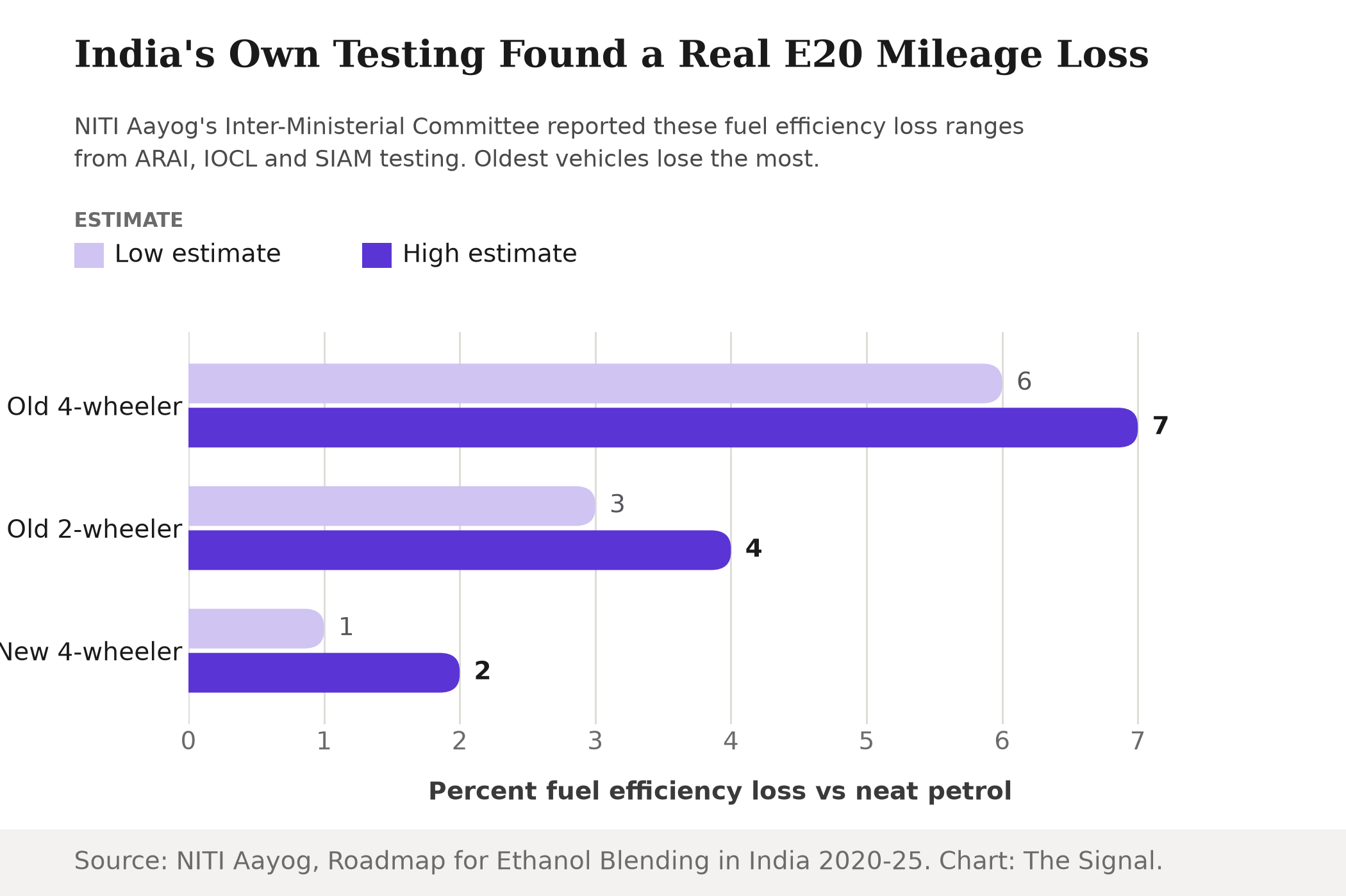 Grouped bar chart showing NITI Aayog's estimated E20 fuel efficiency loss ranges: 6 to 7 percent for older four-wheelers designed for E0 and calibrated for E10, 3 to 4 percent for the equivalent older two-wheelers, and 1 to 2 percent for four-wheelers already designed for E10 and calibrated for E20.