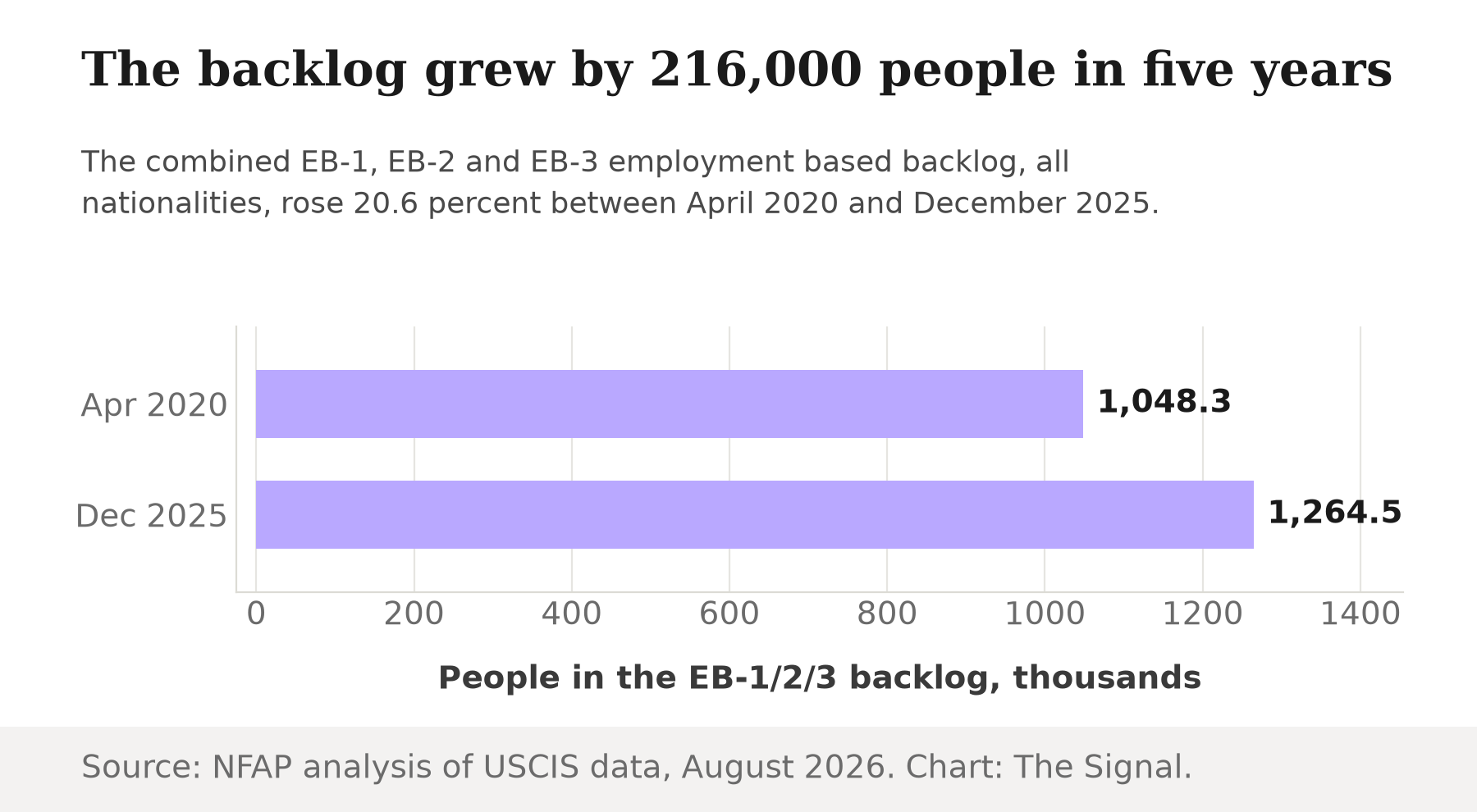 Bar chart showing the combined US employment based green card backlog grew from 1,048,300 people in April 2020 to 1,264,500 in December 2025, a 20.6 percent increase.