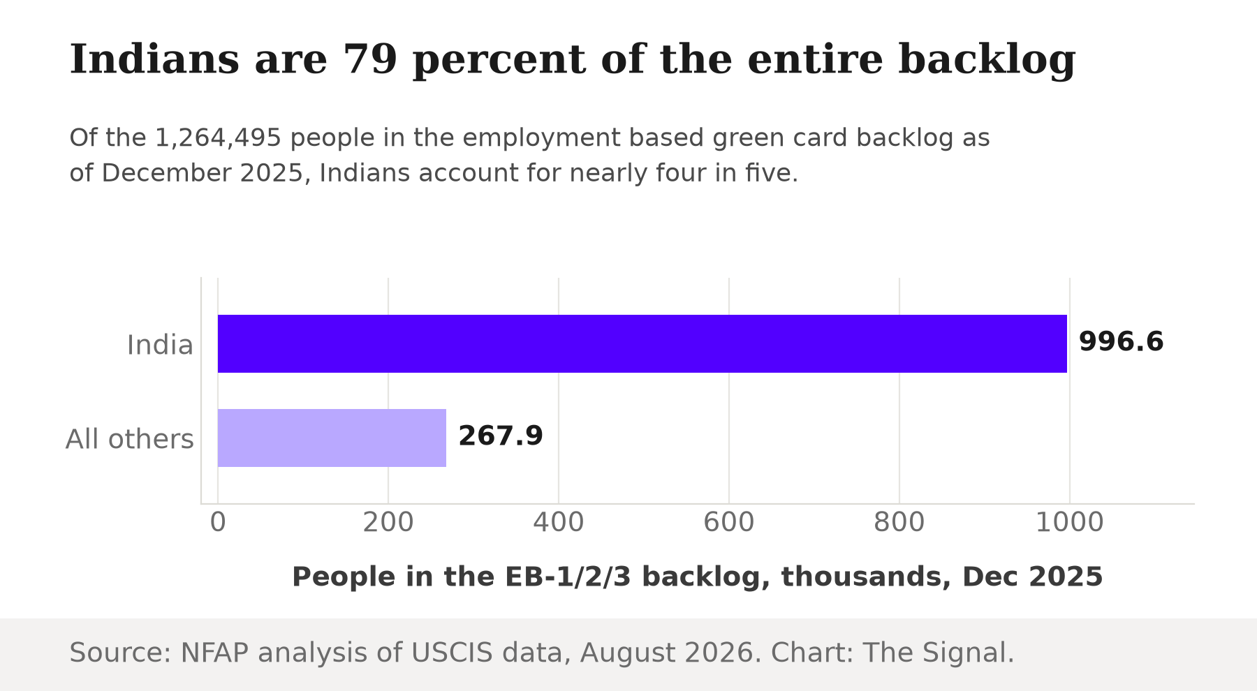 Bar chart comparing India to all other nationalities in the US employment based green card backlog as of December 2025: India at 996,600 people versus 267,900 for every other nationality combined.