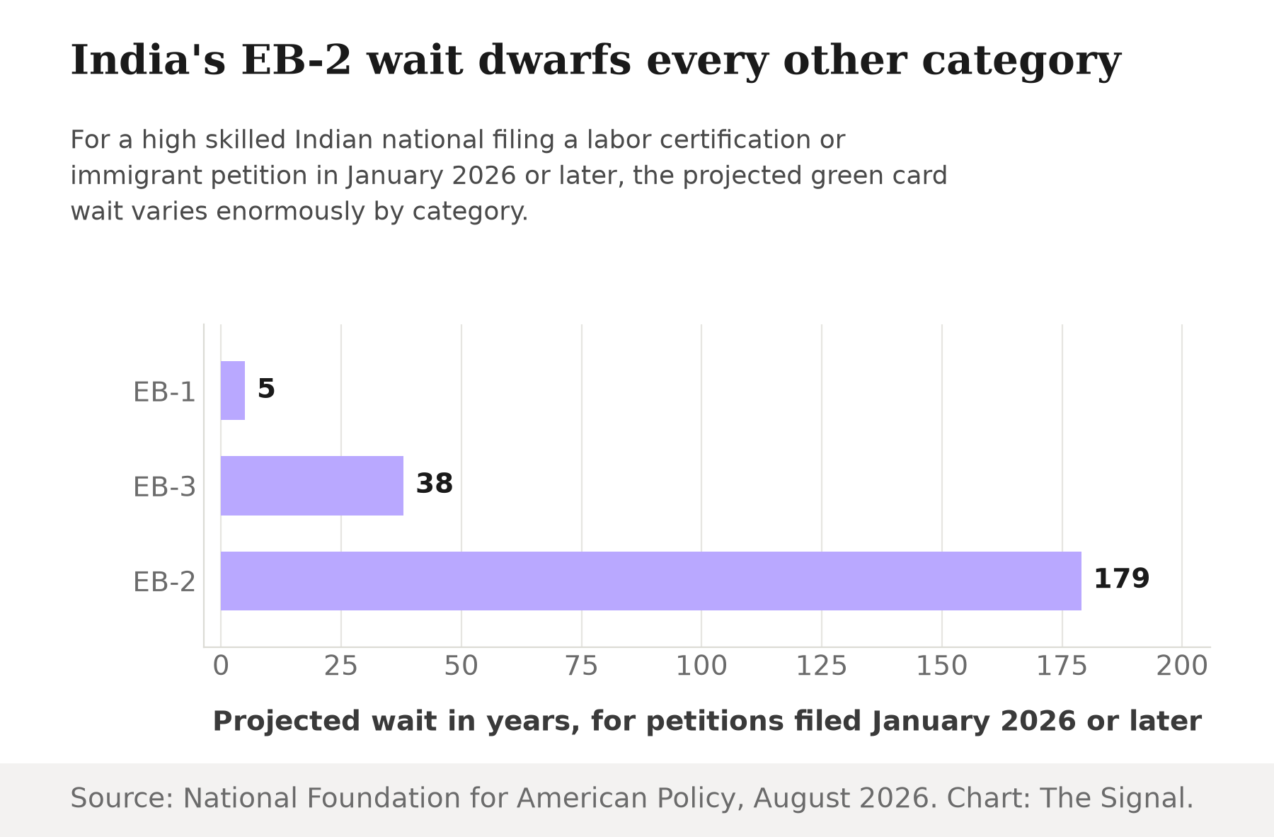 Horizontal bar chart showing projected green card wait times for India by category: EB-1 at 5 years, EB-3 at 38 years, and EB-2 at 179 years.