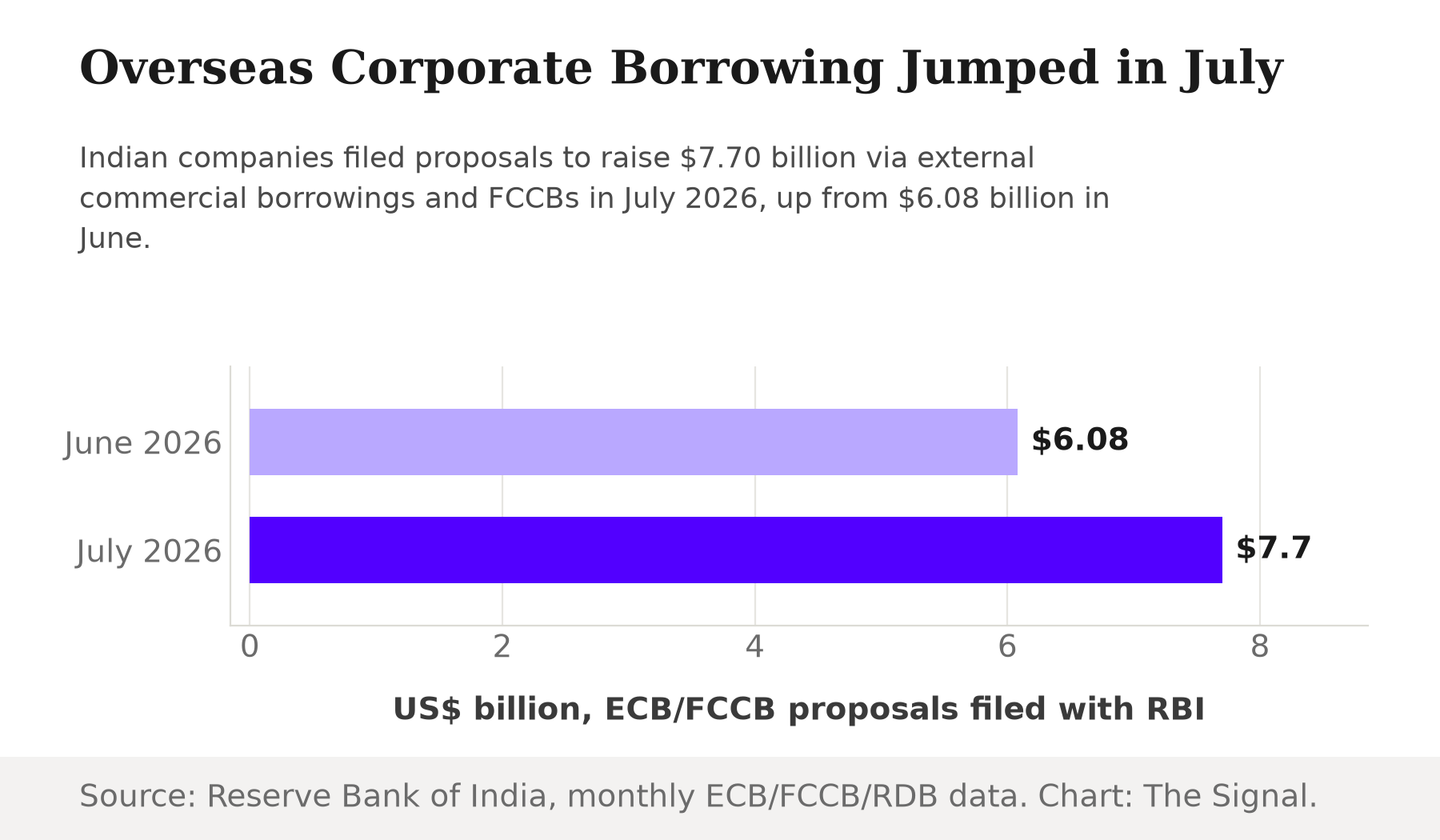 Bar chart showing Indian companies filed to raise $6.08 billion via ECBs and FCCBs in June 2026, rising to $7.70 billion in July 2026.
