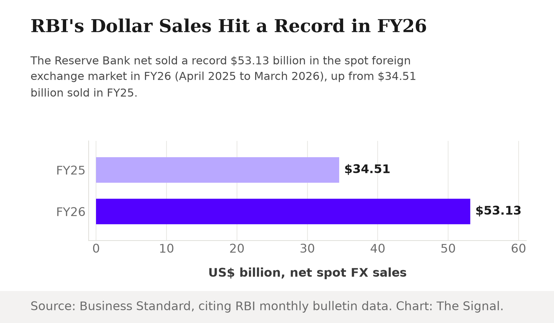 Bar chart showing RBI net sold $34.51 billion in the spot forex market in FY25, rising to a record $53.13 billion in FY26.