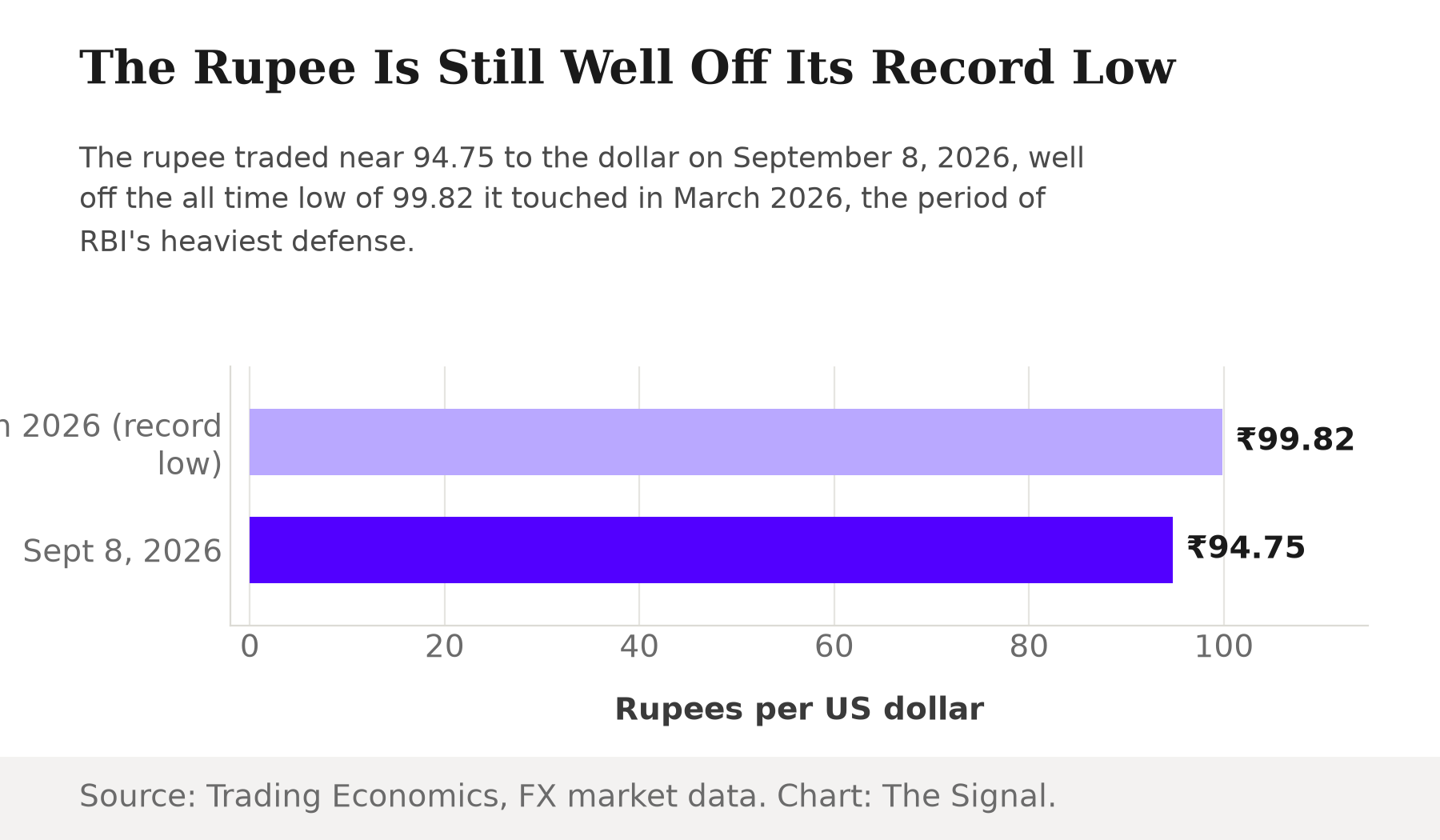 Bar chart showing the rupee at an all time low of 99.82 per US dollar in March 2026, recovering to 94.75 by September 8, 2026.