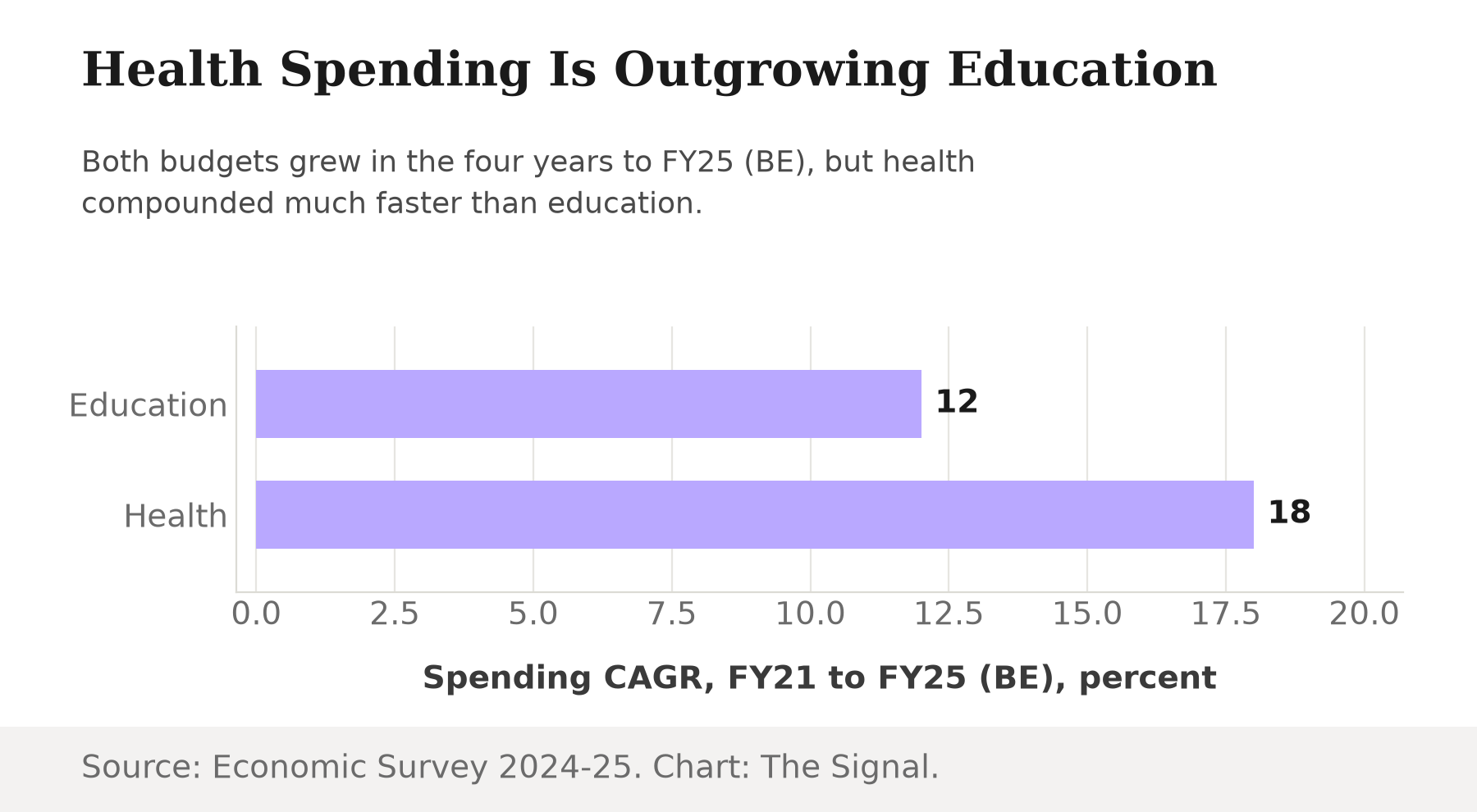Horizontal bar chart comparing spending CAGR from FY21 to FY25 (BE): education at 12 percent versus health at 18 percent.
