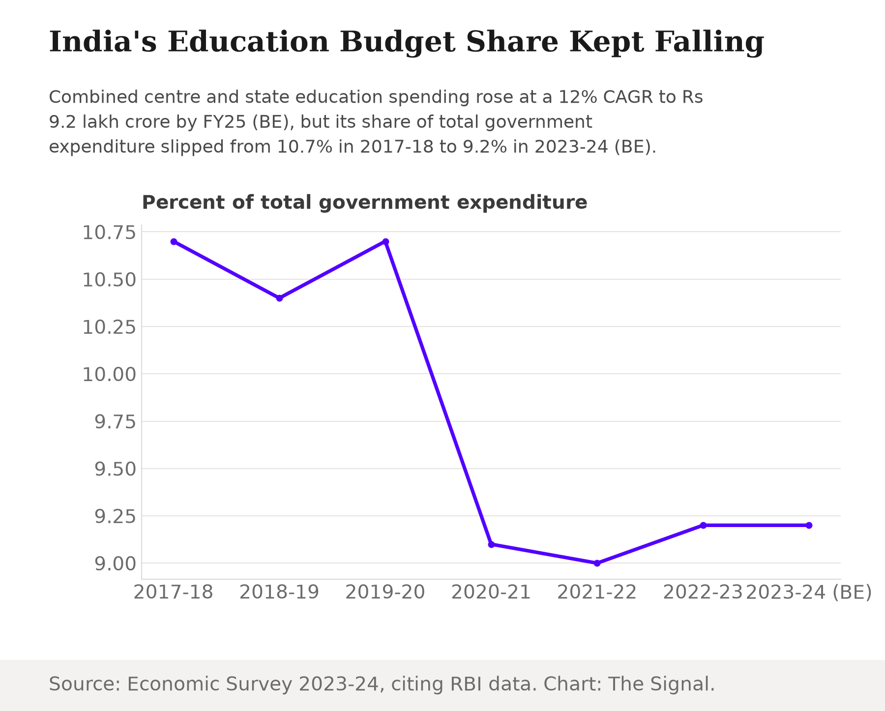 Line chart showing education's share of India's total government expenditure falling from 10.7 percent in 2017-18 to 9.2 percent in 2023-24 (BE), with a dip to around 9.0 percent in 2021-22.