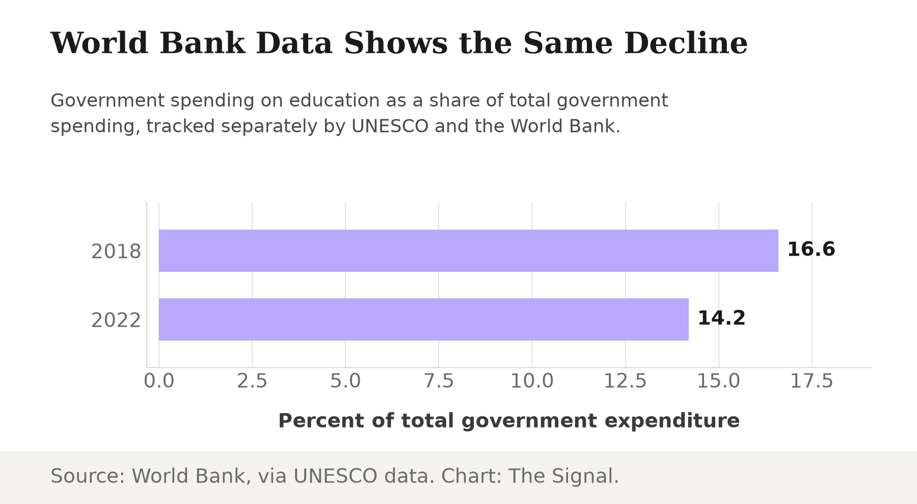 Horizontal bar chart of World Bank data showing India's government education spending falling from 16.6 percent of total government expenditure in 2018 to 14.2 percent in 2022.