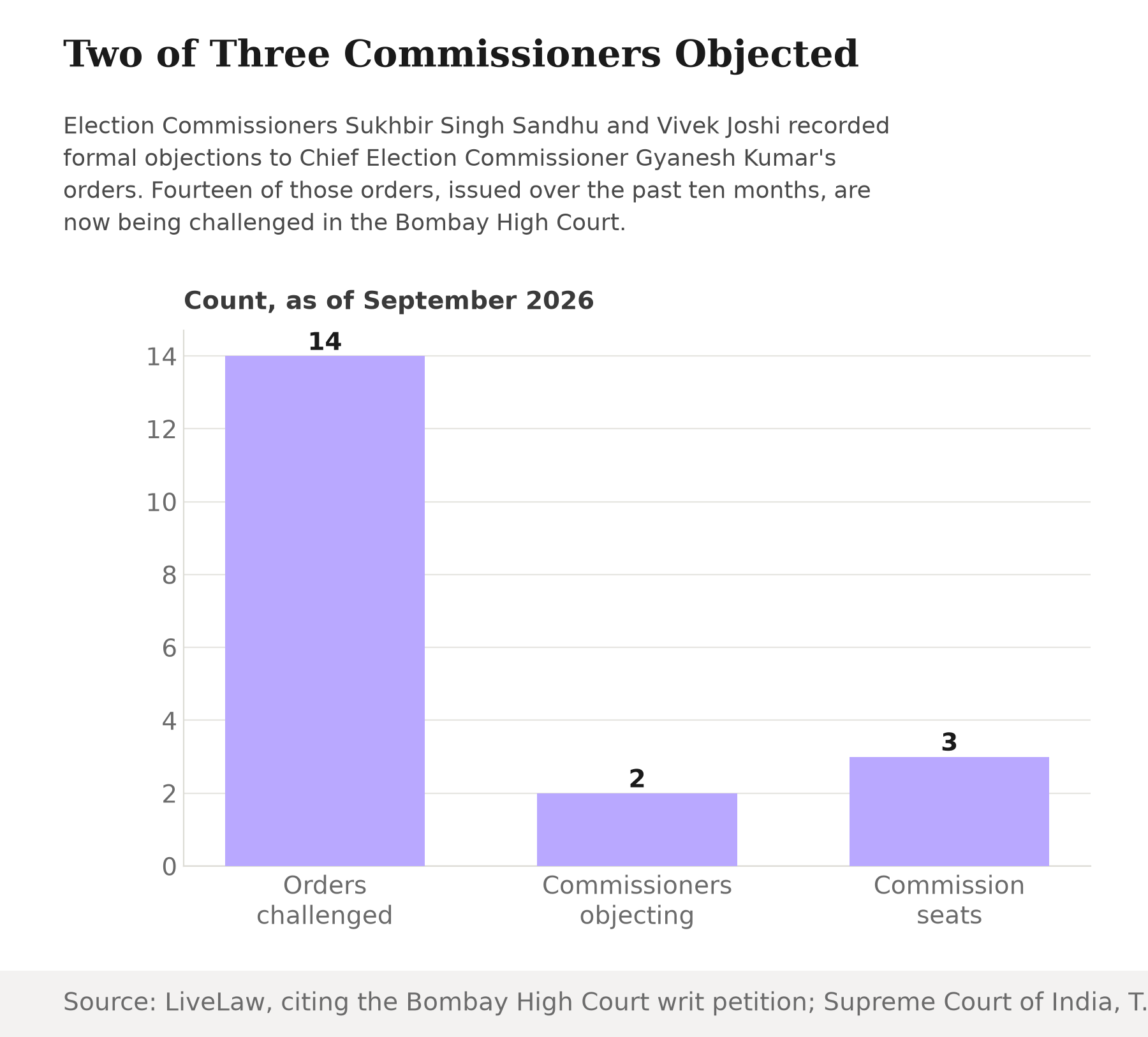 Horizontal bar chart: 14 CEC orders are now challenged in court, 2 of 3 Election Commissioners recorded formal objections, and the full Commission has 3 seats.