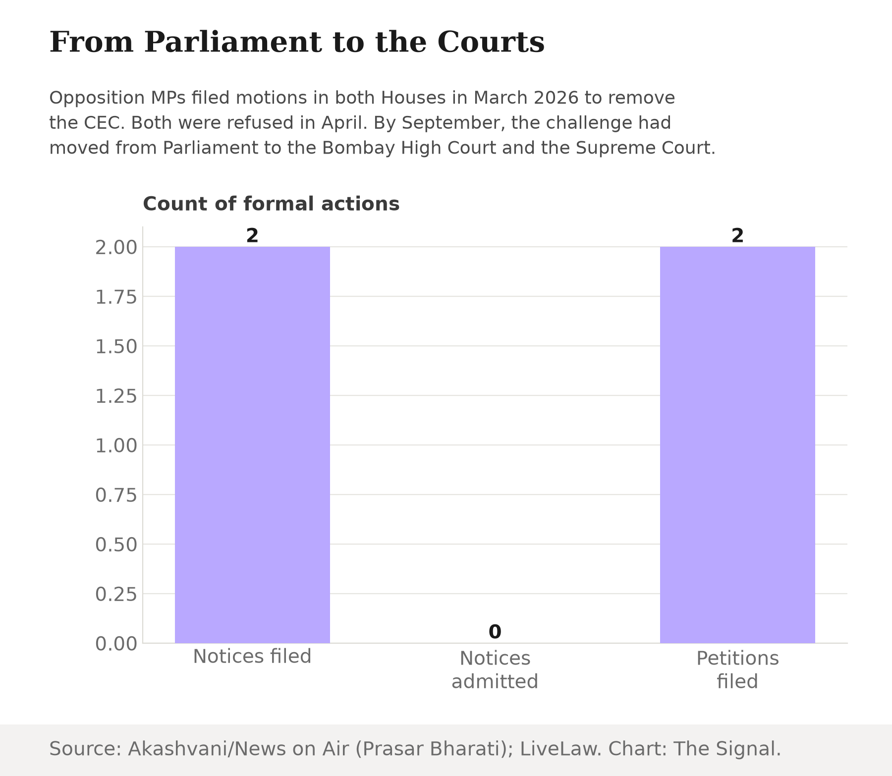 Vertical bar chart: 2 removal notices were filed in Parliament in March 2026, 0 were admitted for debate, and 2 court petitions against the CEC were filed in September 2026.