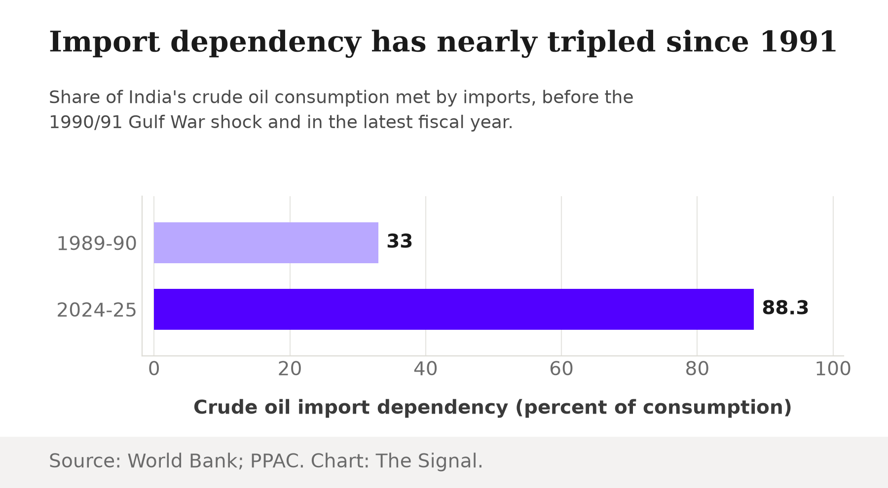 Bar chart showing India's crude oil import dependency rose from 33 percent in 1989-90, before the Gulf War shock, to 88.3 percent in 2024-25.