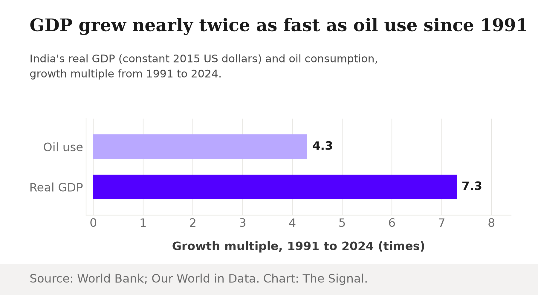 Bar chart showing India's real GDP grew 7.3 times between 1991 and 2024 while oil consumption grew 4.3 times over the same period.