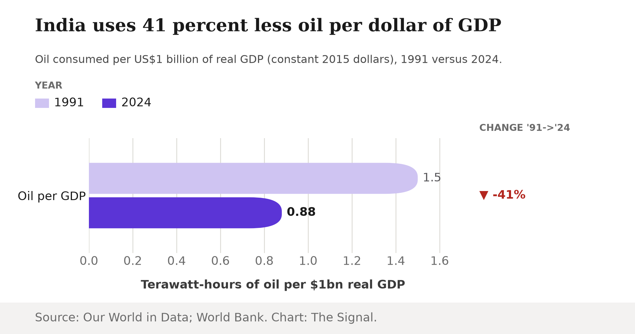 Bar chart showing India's oil consumption per $1 billion of real GDP fell from 1.5 terawatt-hours in 1991 to 0.88 terawatt-hours in 2024, a 41 percent decline.