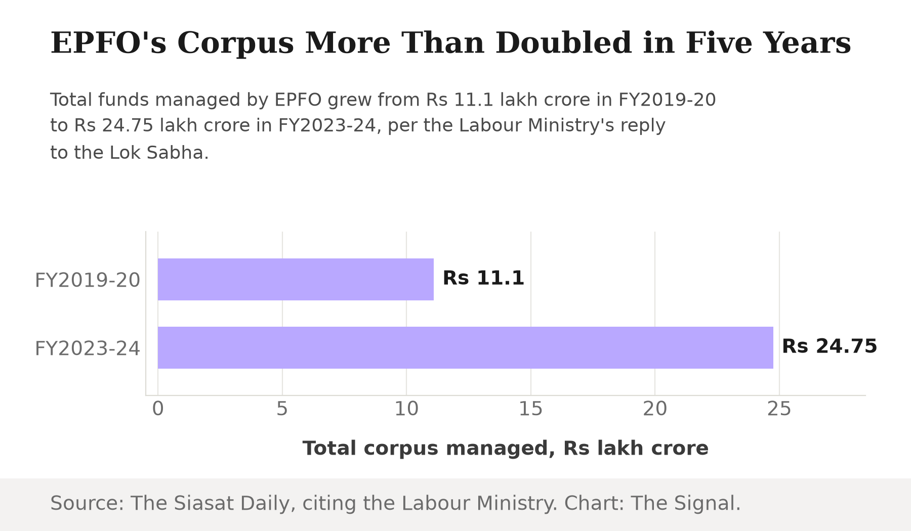 Bar chart showing EPFO's total managed corpus growing from Rs 11.1 lakh crore in FY2019-20 to Rs 24.75 lakh crore in FY2023-24.
