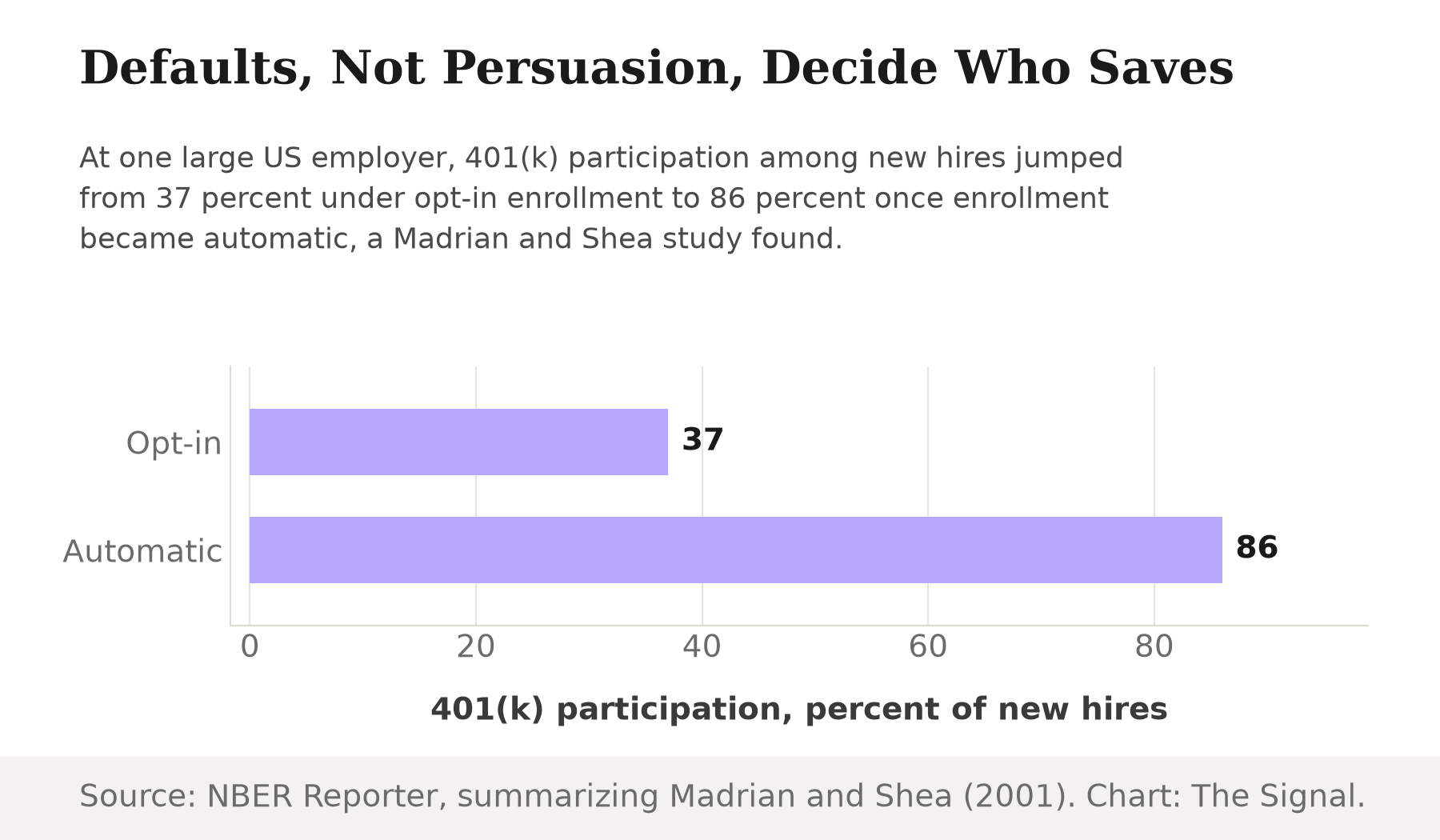 Bar chart showing 401(k) participation among new hires: 37 percent under opt-in enrollment versus 86 percent under automatic enrollment, per a Madrian and Shea study.