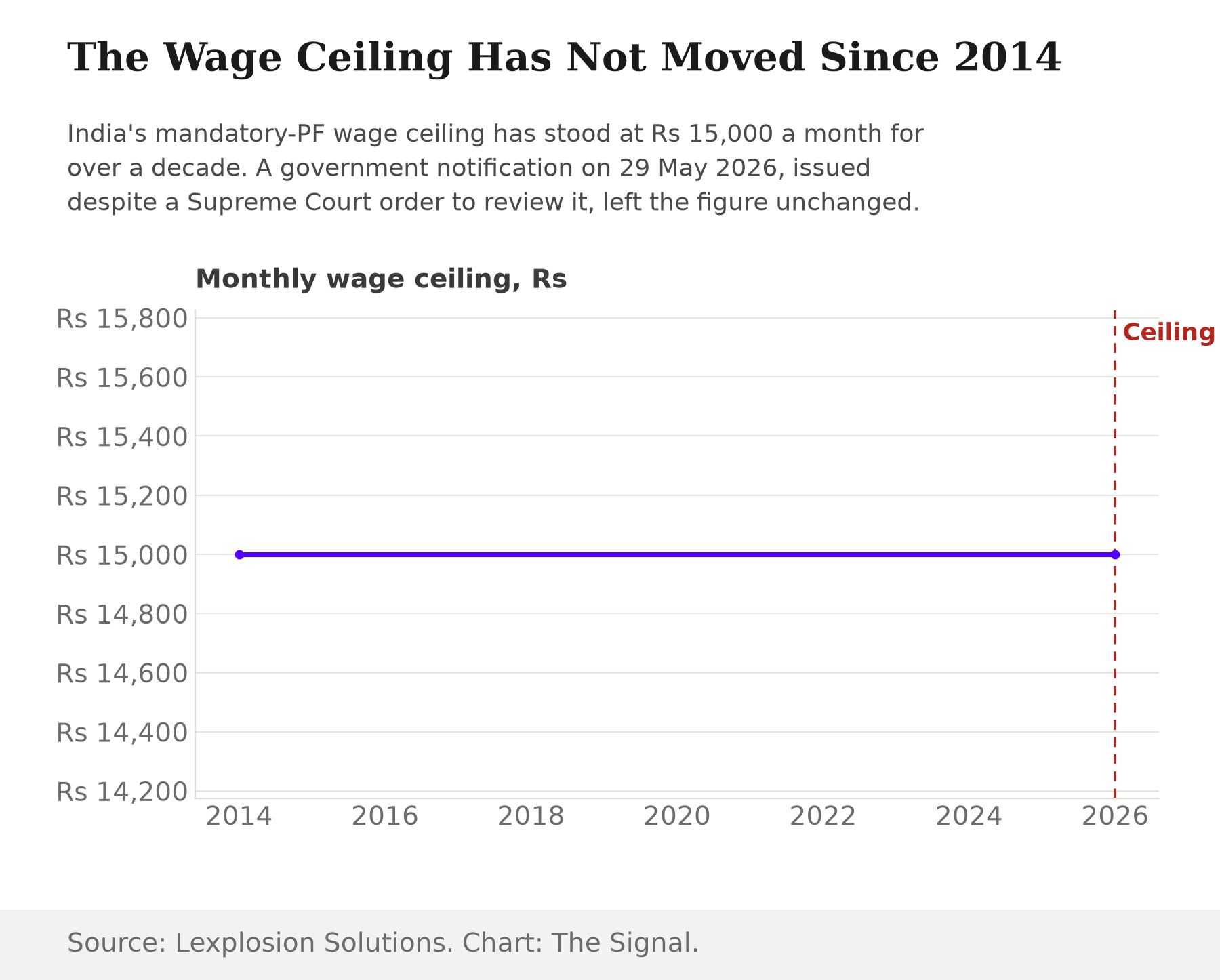 Line chart showing India's monthly EPF wage ceiling held flat at Rs 15,000 from 2014 to 2026, with an annotation marking that the ceiling held despite a Supreme Court order to review it.