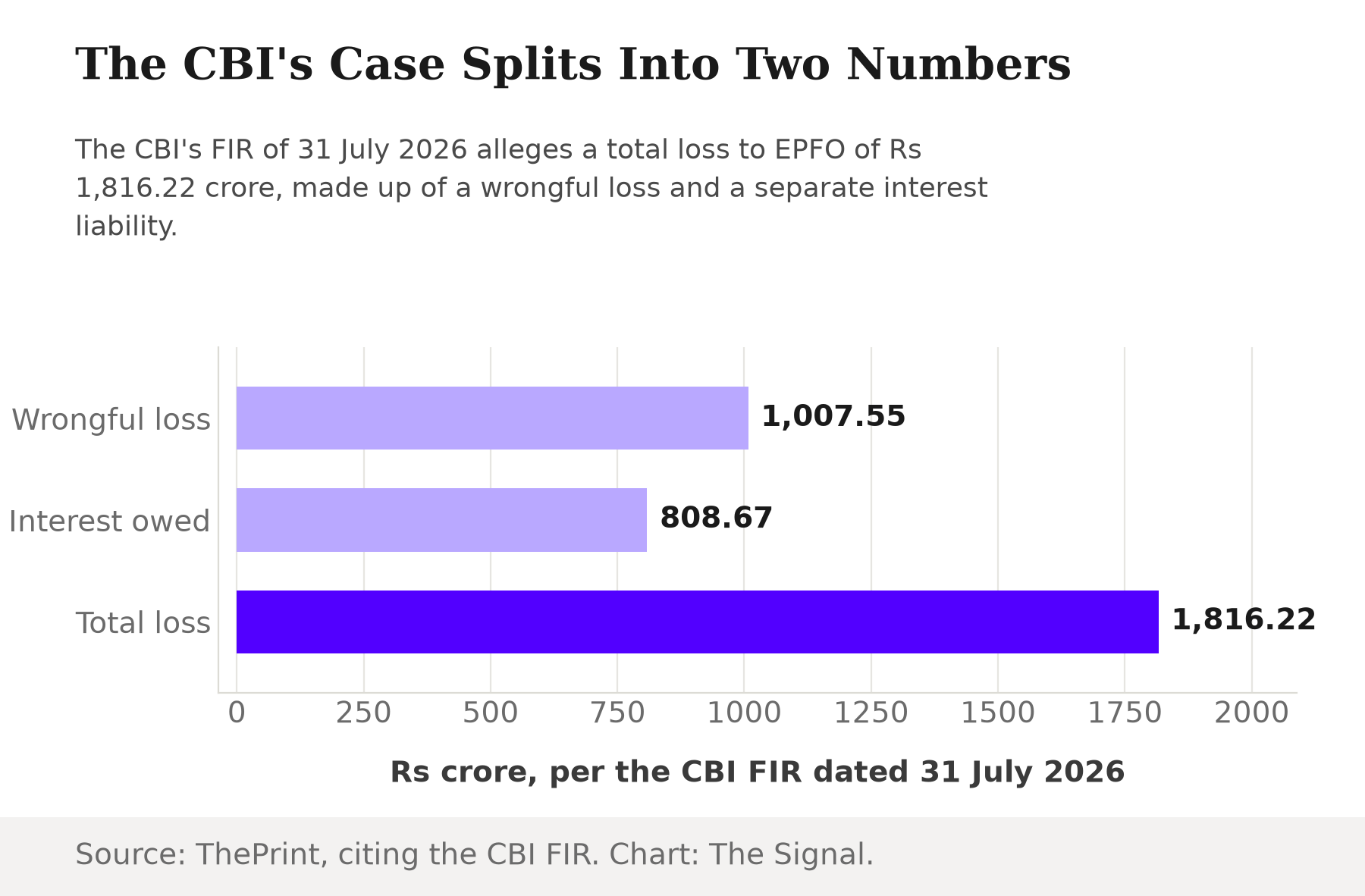 Bar chart showing the CBI's alleged loss to EPFO: wrongful loss Rs 1,007.55 crore, interest owed Rs 808.67 crore, and total loss Rs 1,816.22 crore.